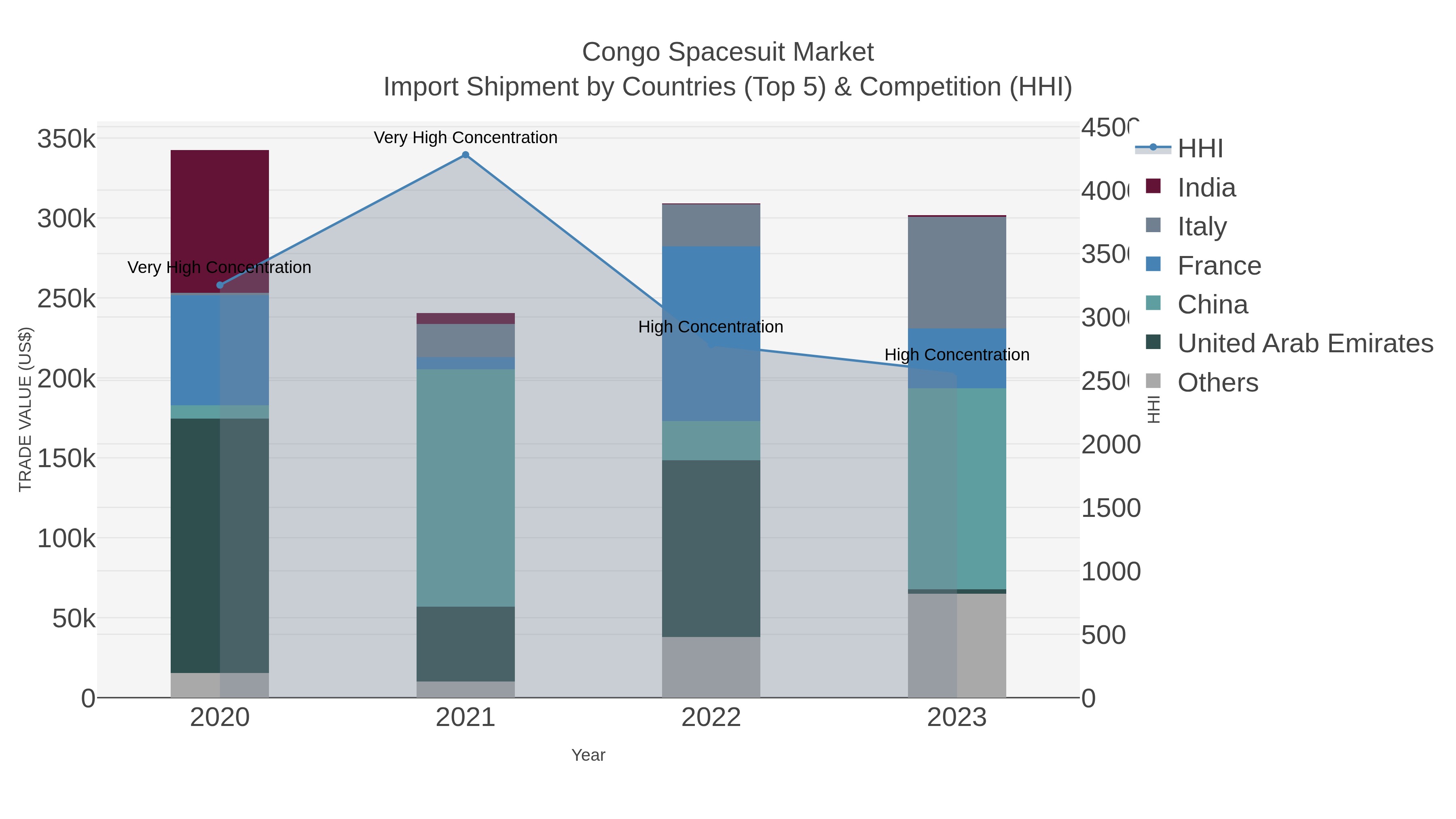 Congo Spacesuit Market Import Shipment by Countries (Top 5) & Competition (HHI)