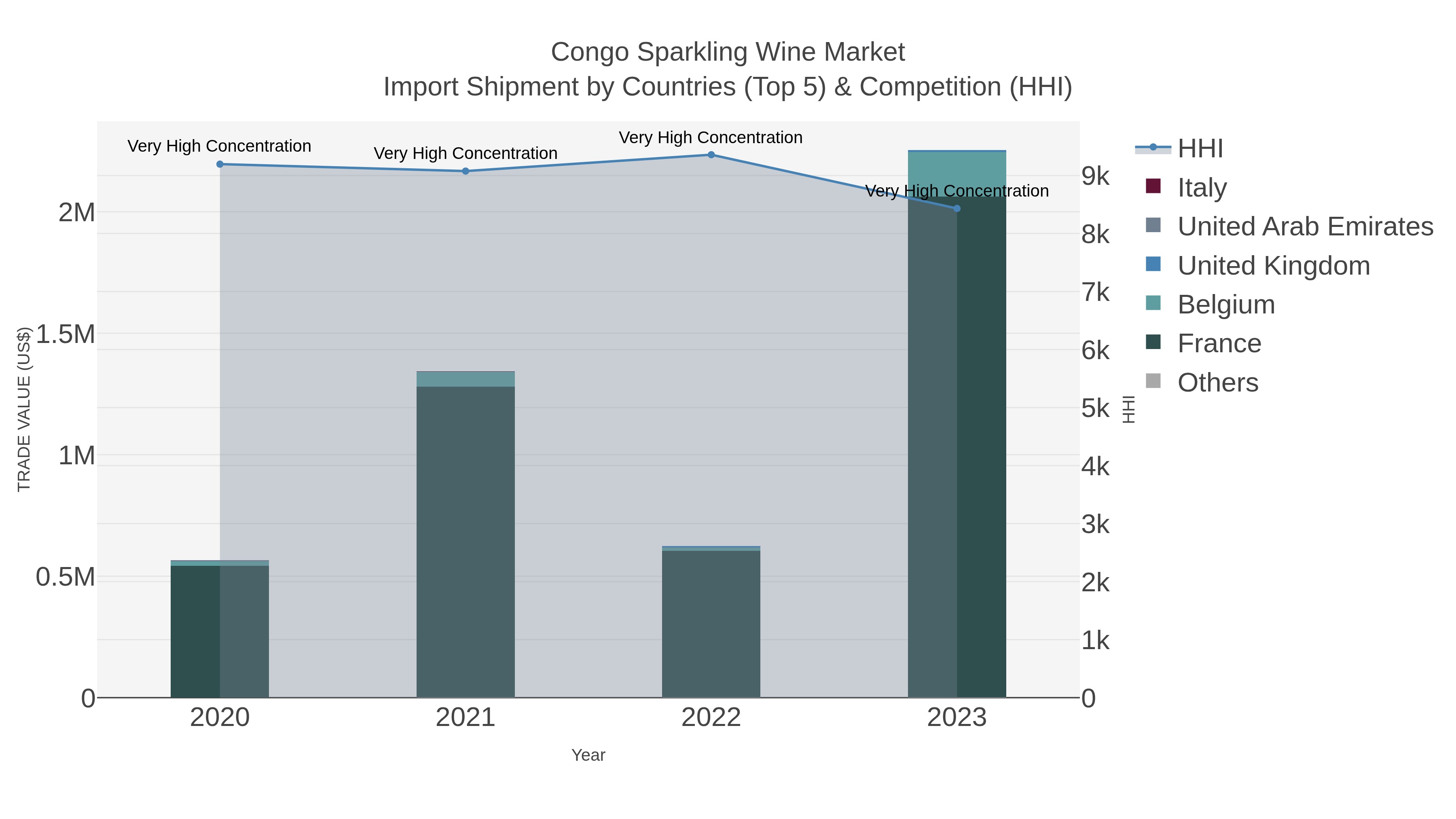Congo Sparkling Wine Market Import Shipment by Countries (Top 5) & Competition (HHI)