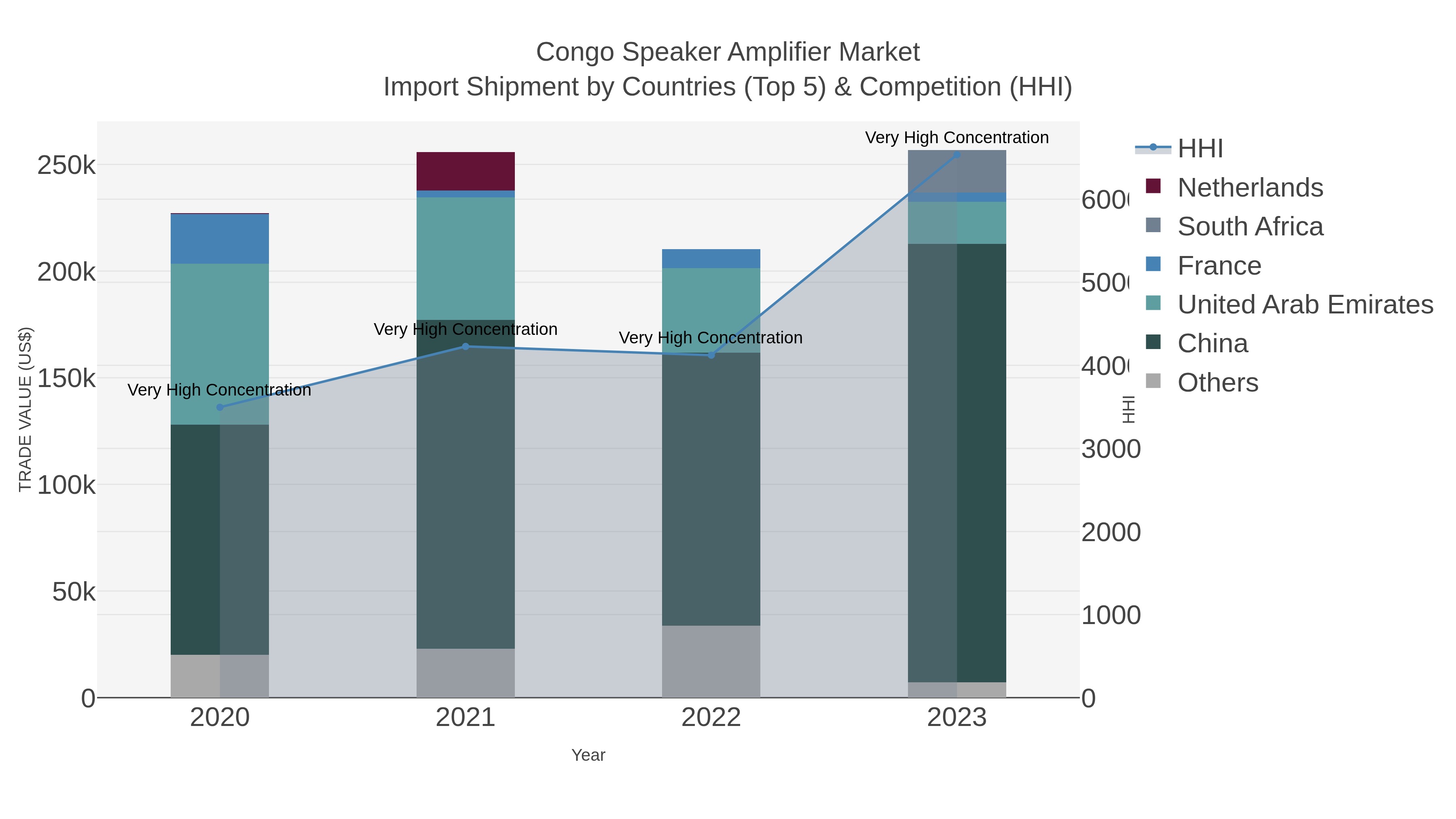 Congo Speaker Amplifier Market Import Shipment by Countries (Top 5) & Competition (HHI)