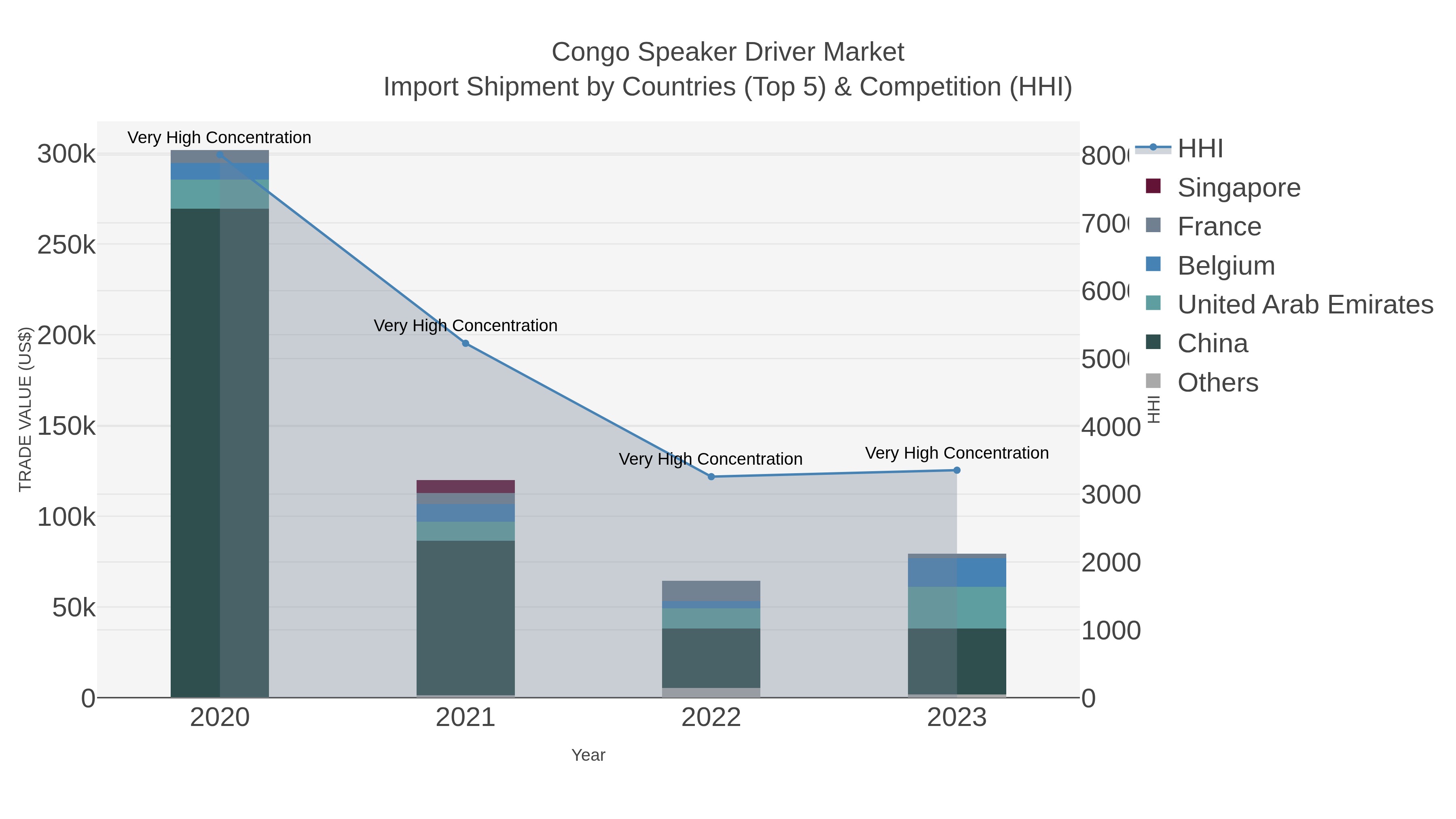 Congo Speaker Driver Market Import Shipment by Countries (Top 5) & Competition (HHI)