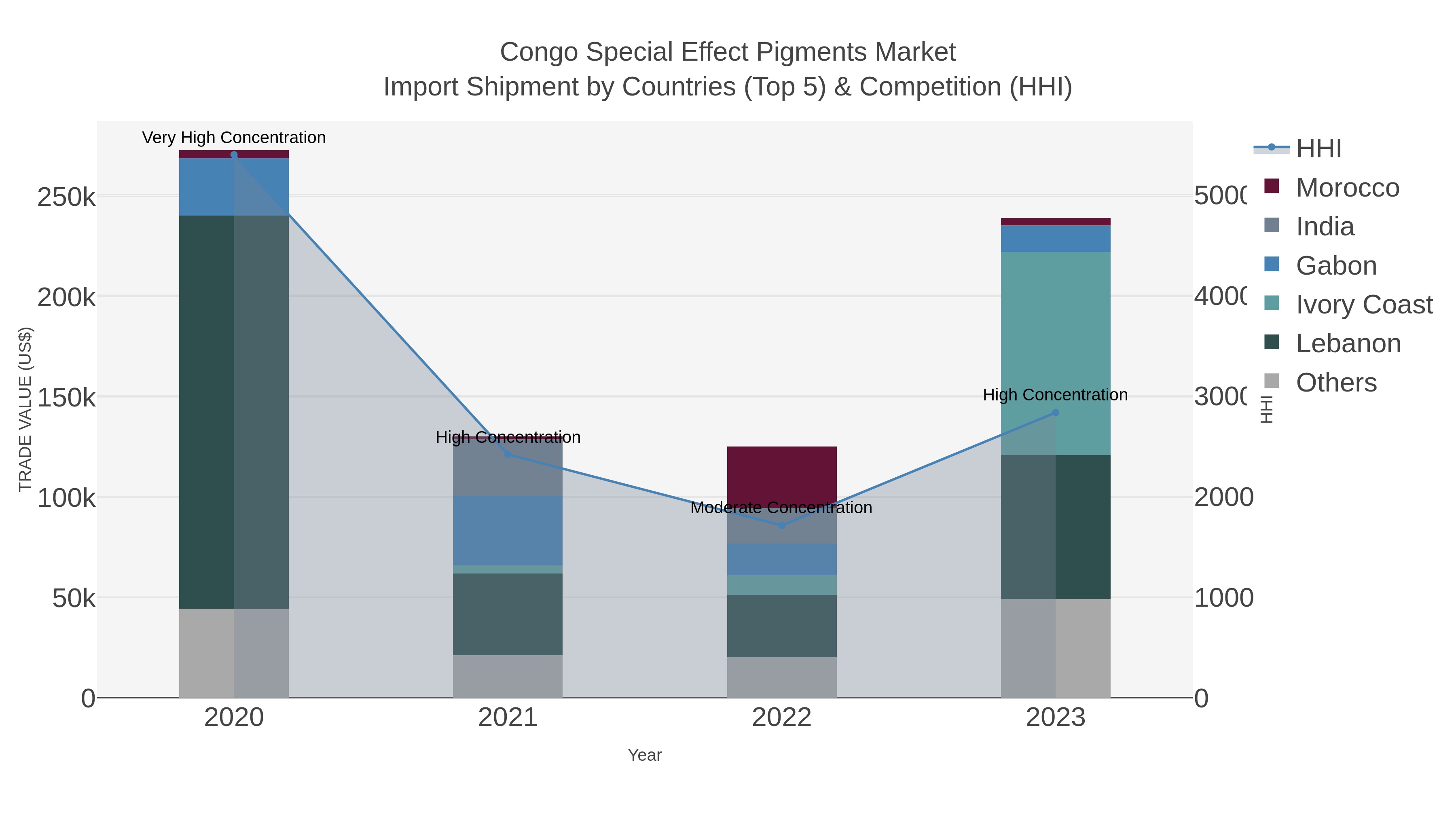 Congo Special Effect Pigments Market Import Shipment by Countries (Top 5) & Competition (HHI)