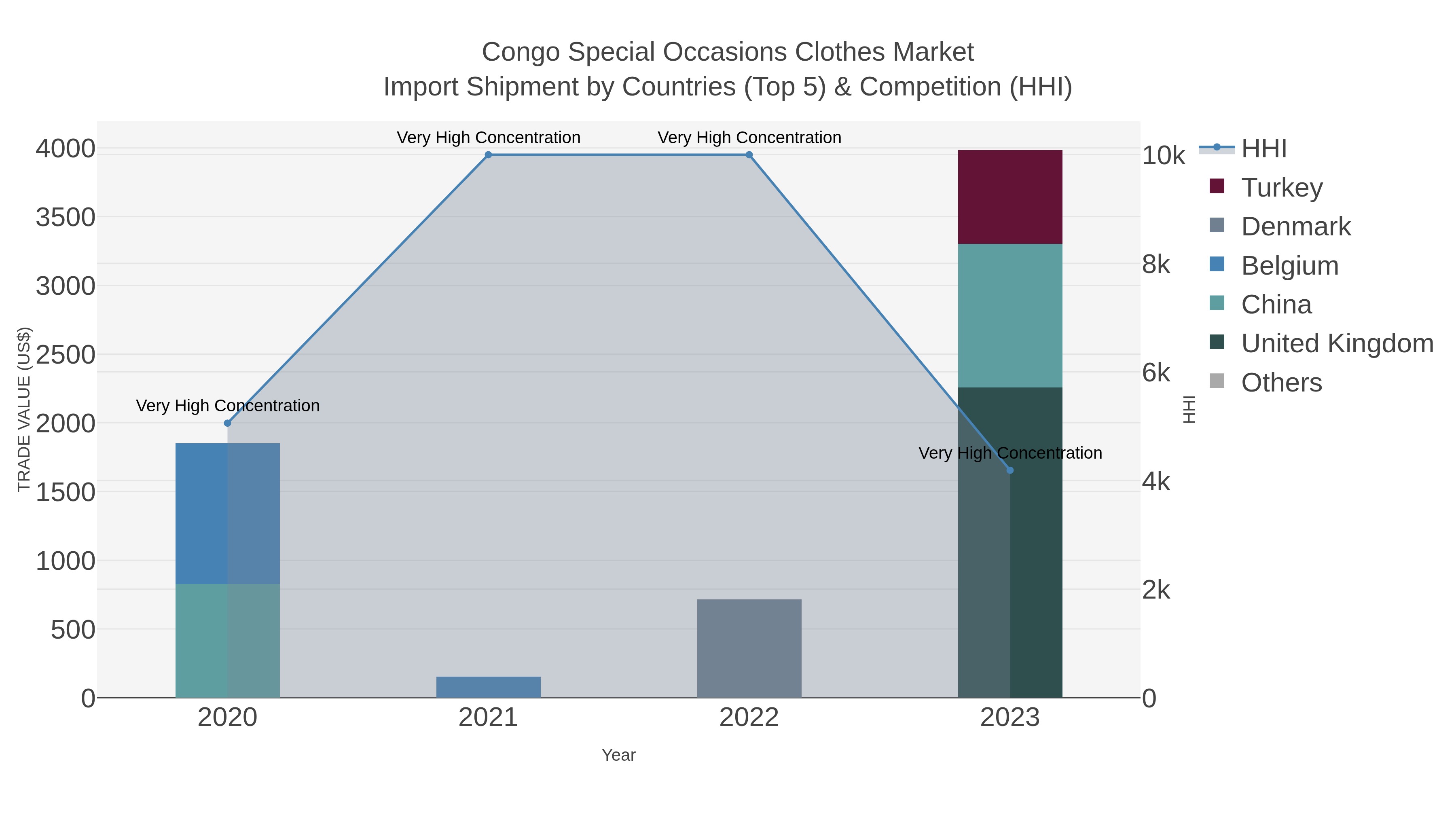 Congo Special Occasions Clothes Market Import Shipment by Countries (Top 5) & Competition (HHI)
