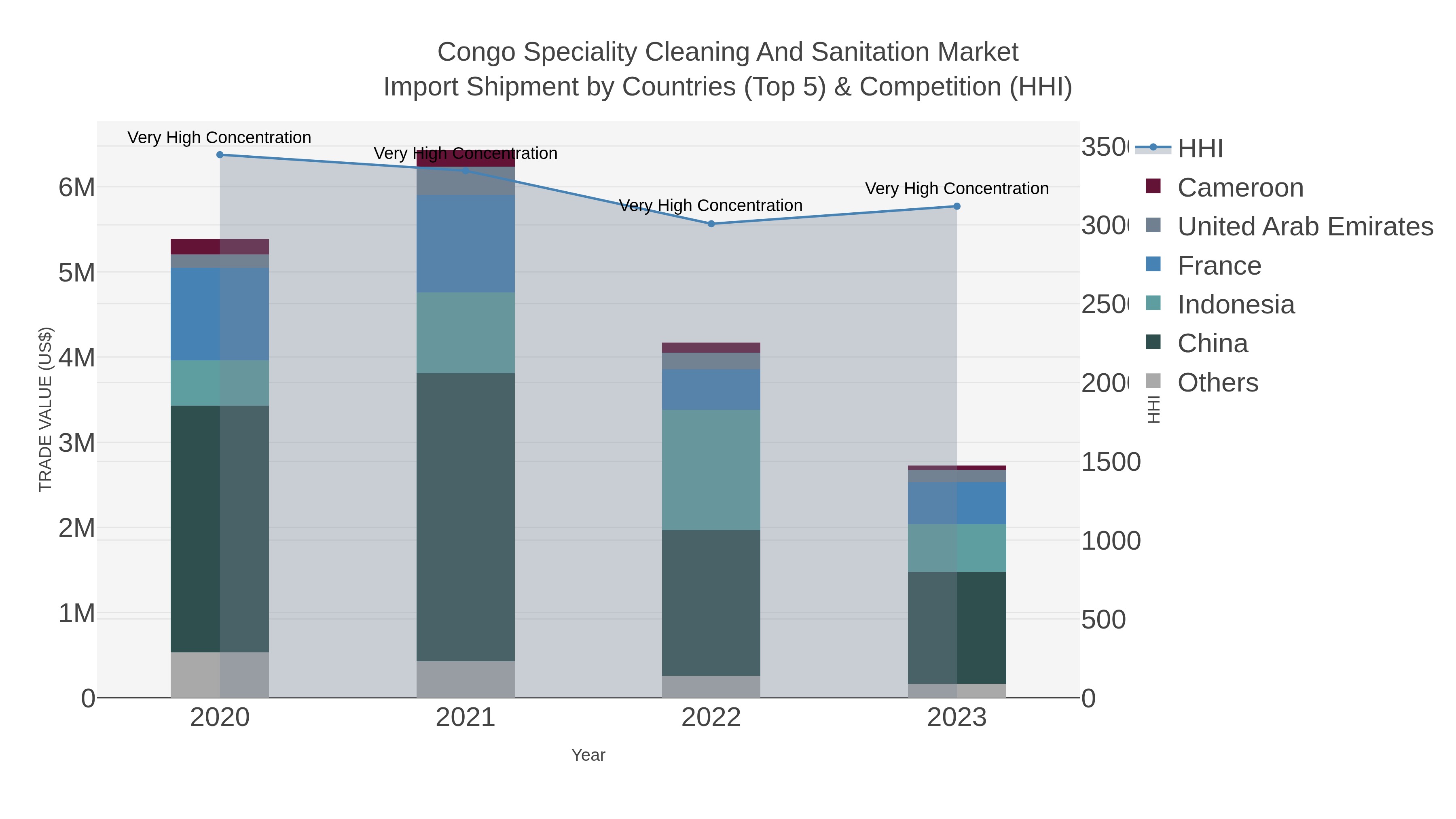 Congo Speciality Cleaning And Sanitation Market Import Shipment by Countries (Top 5) & Competition (HHI)