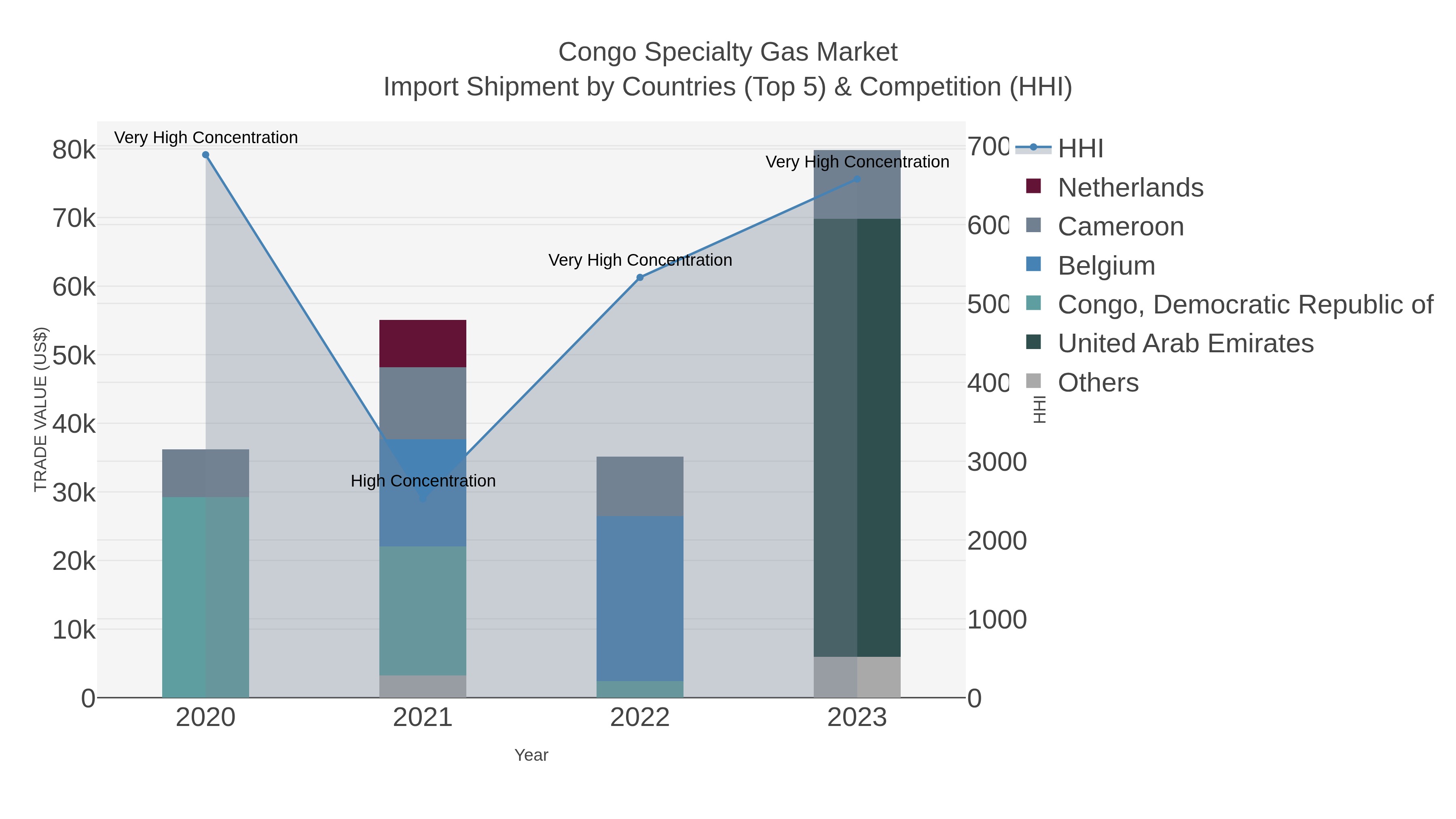 Congo Specialty Gas Market Import Shipment by Countries (Top 5) & Competition (HHI)