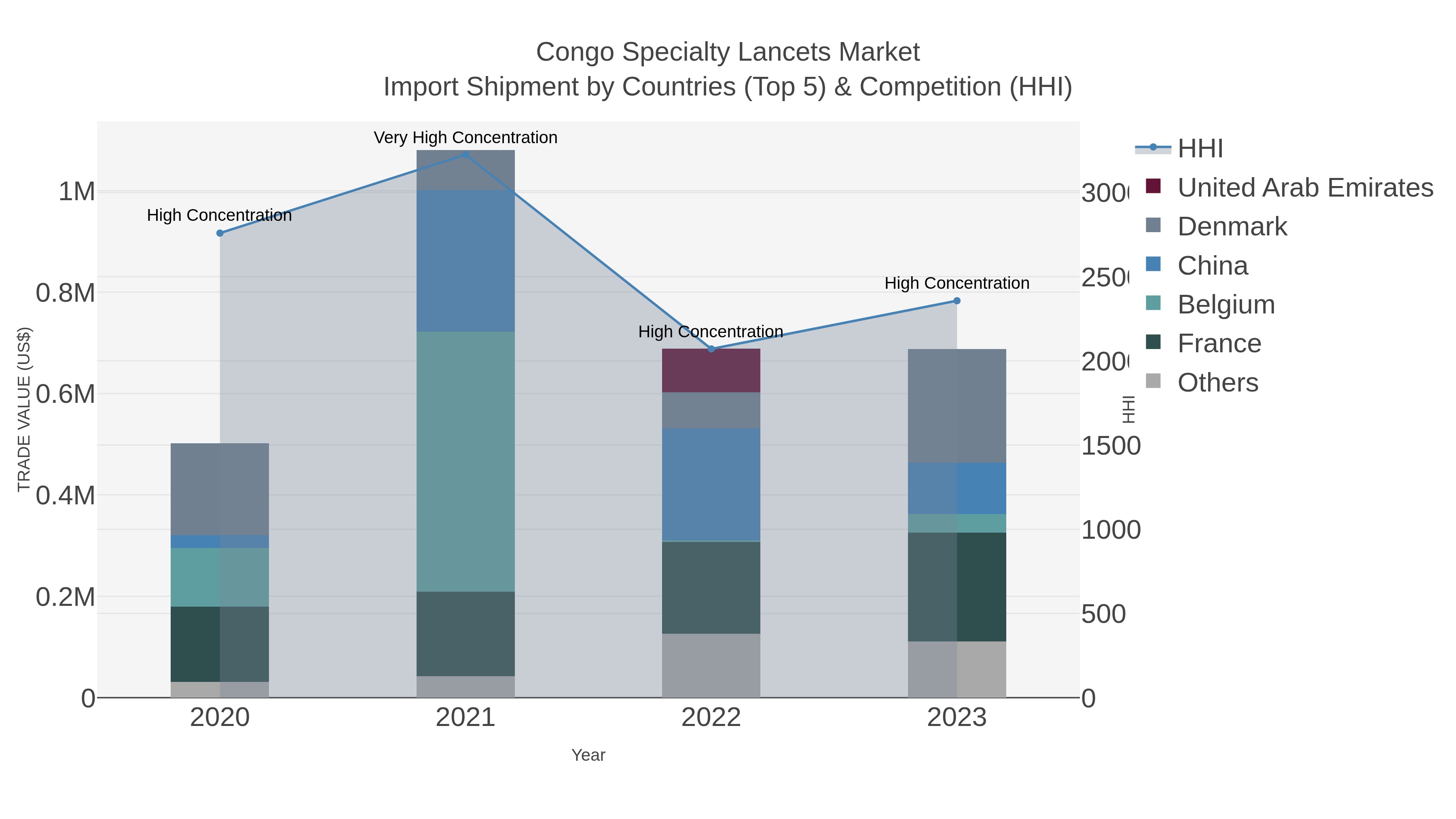 Congo Specialty Lancets Market Import Shipment by Countries (Top 5) & Competition (HHI)