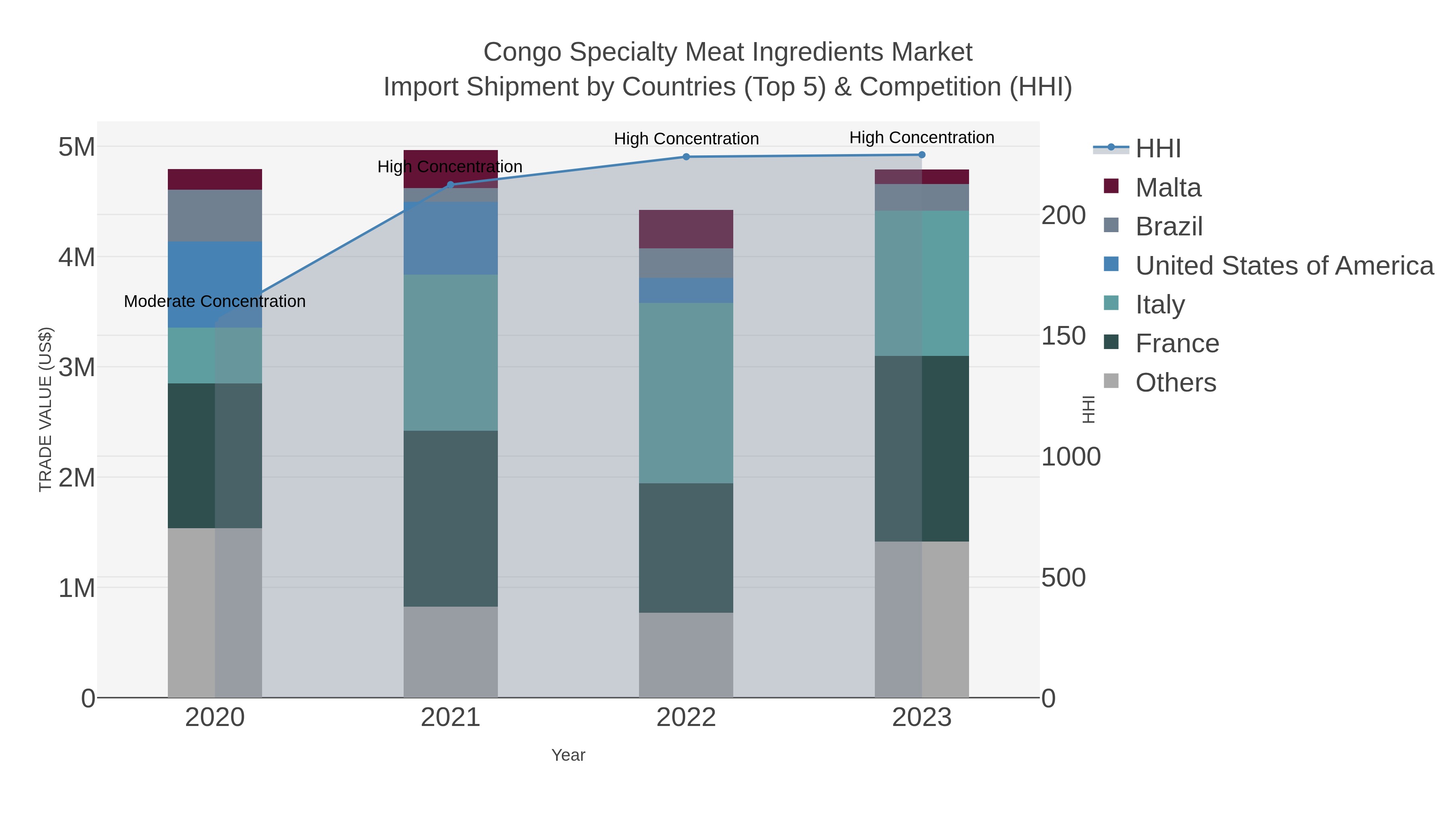 Congo Specialty Meat Ingredients Market Import Shipment by Countries (Top 5) & Competition (HHI)
