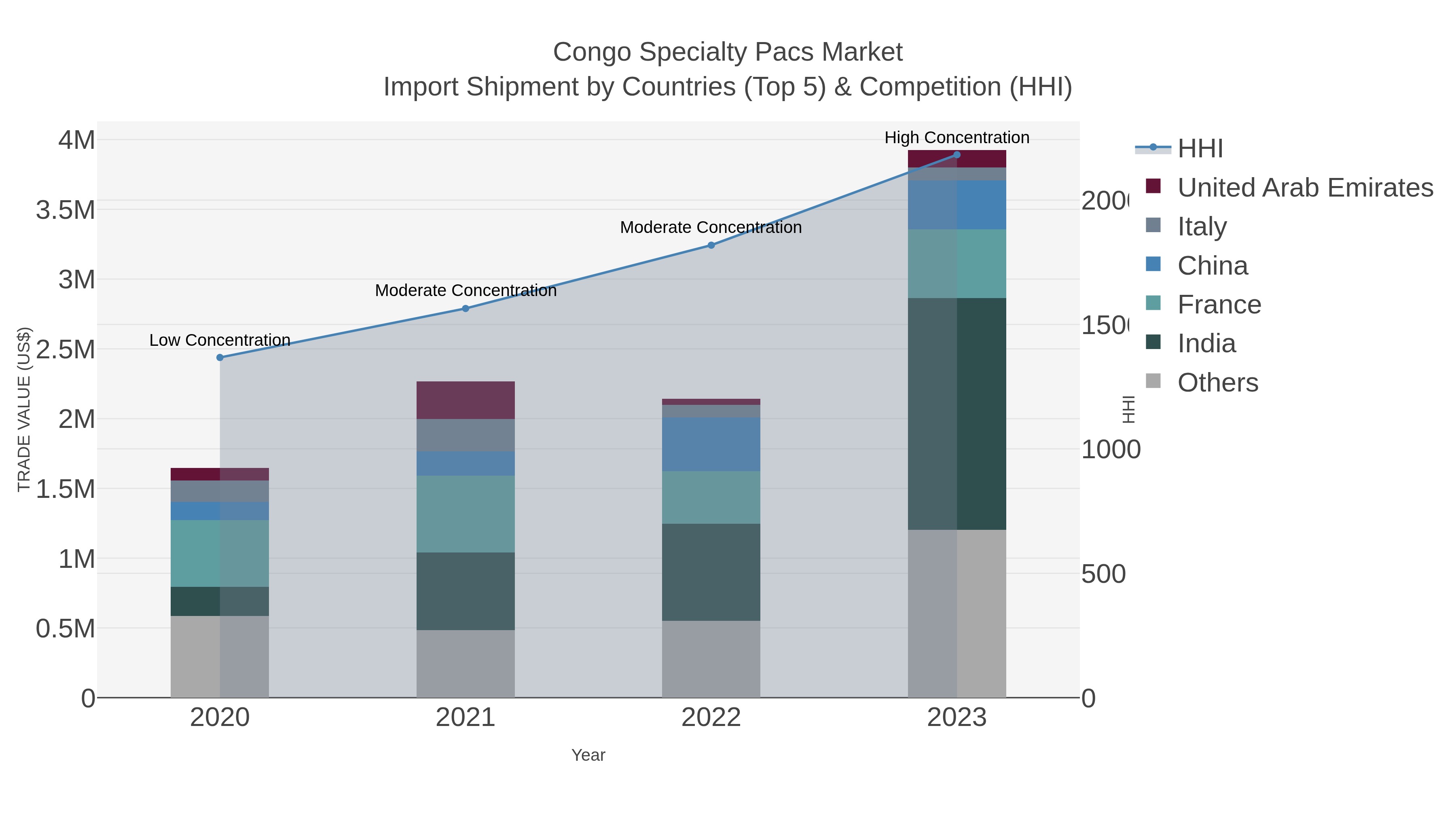Congo Specialty Pacs Market Import Shipment by Countries (Top 5) & Competition (HHI)