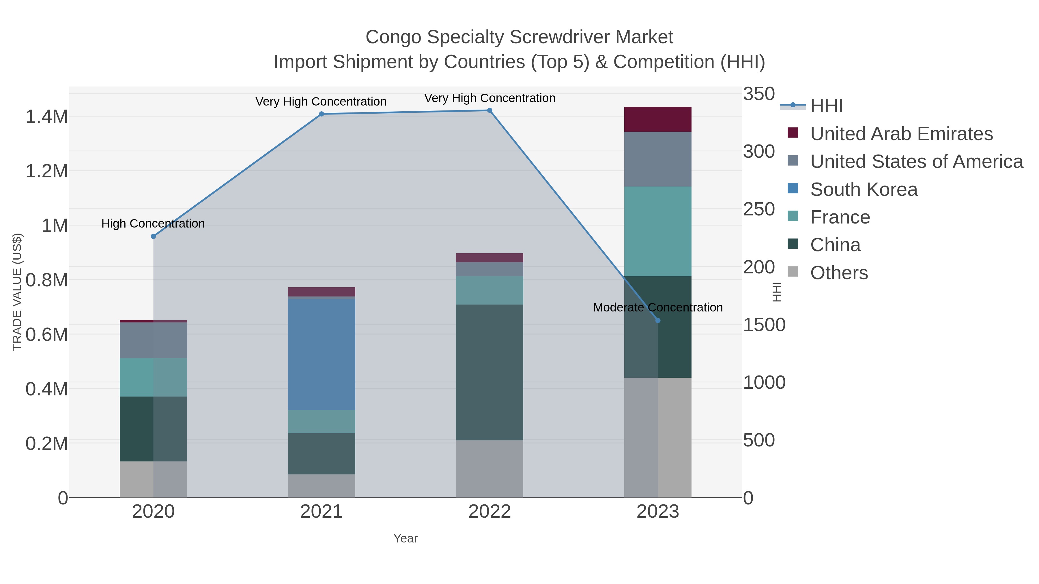 Congo Specialty Screwdriver Market Import Shipment by Countries (Top 5) & Competition (HHI)