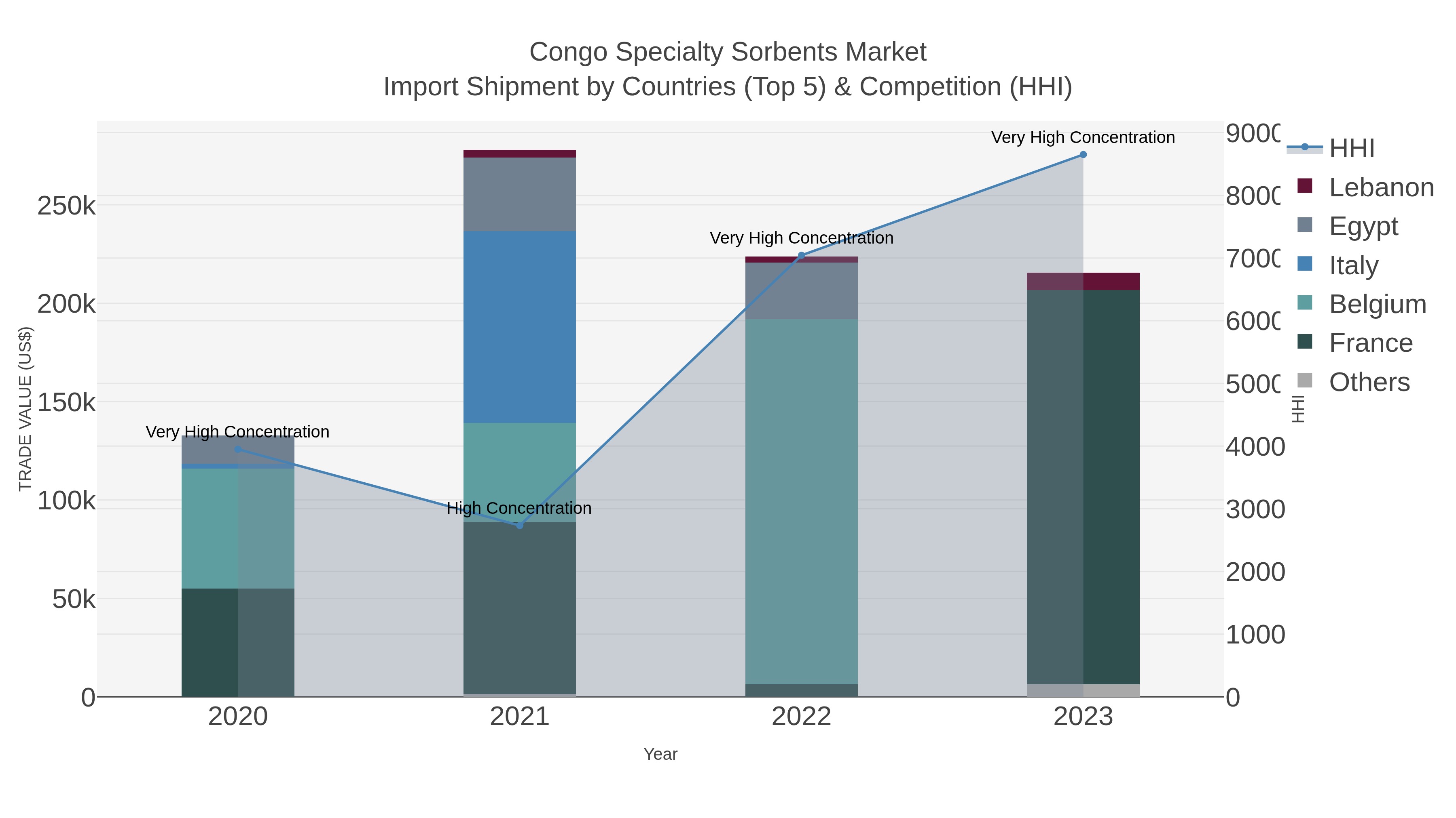 Congo Specialty Sorbents Market Import Shipment by Countries (Top 5) & Competition (HHI)