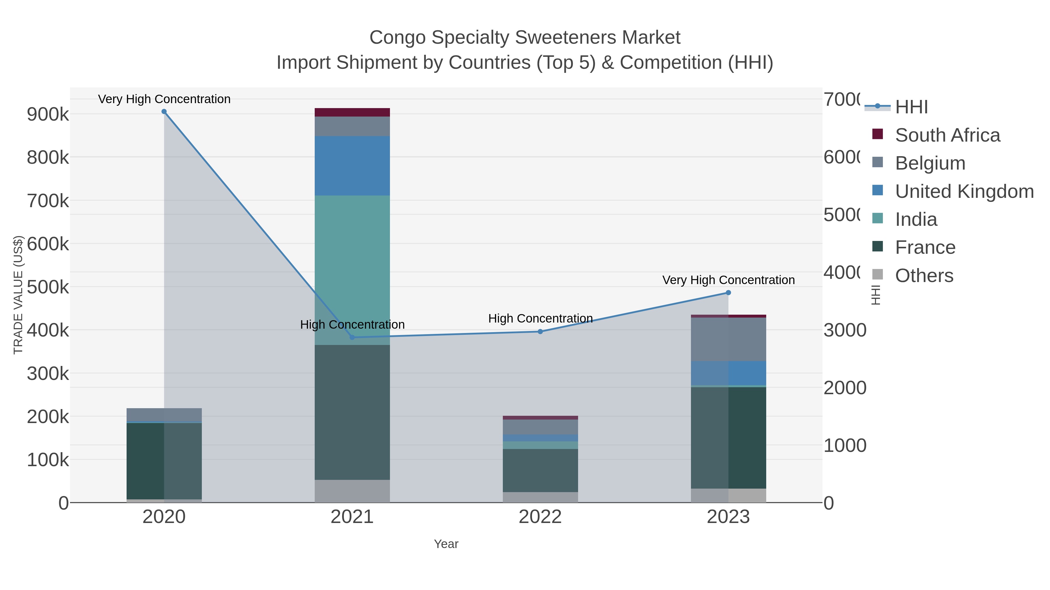 Congo Specialty Sweeteners Market Import Shipment by Countries (Top 5) & Competition (HHI)