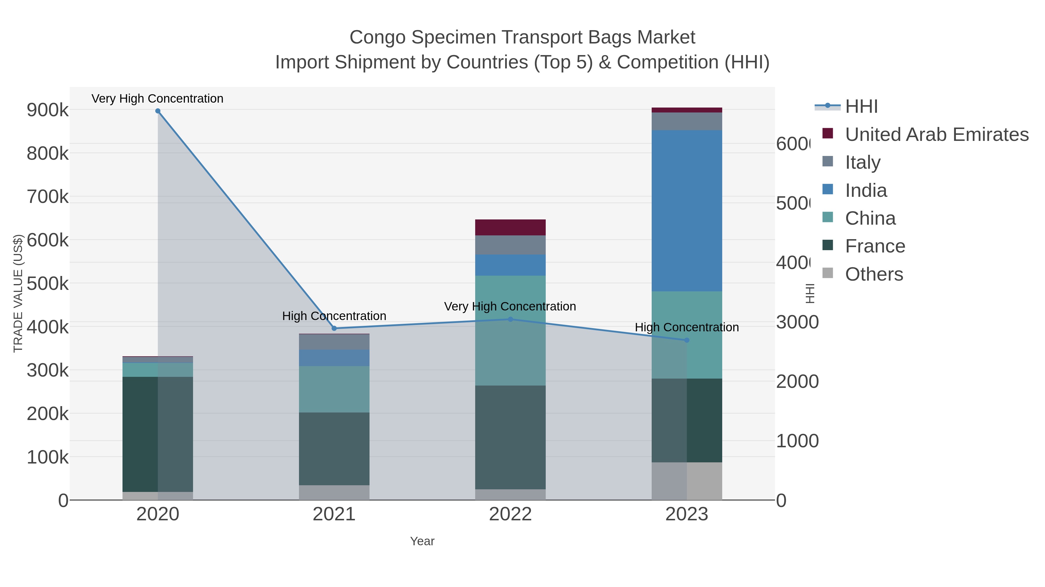 Congo Specimen Transport Bags Market Import Shipment by Countries (Top 5) & Competition (HHI)