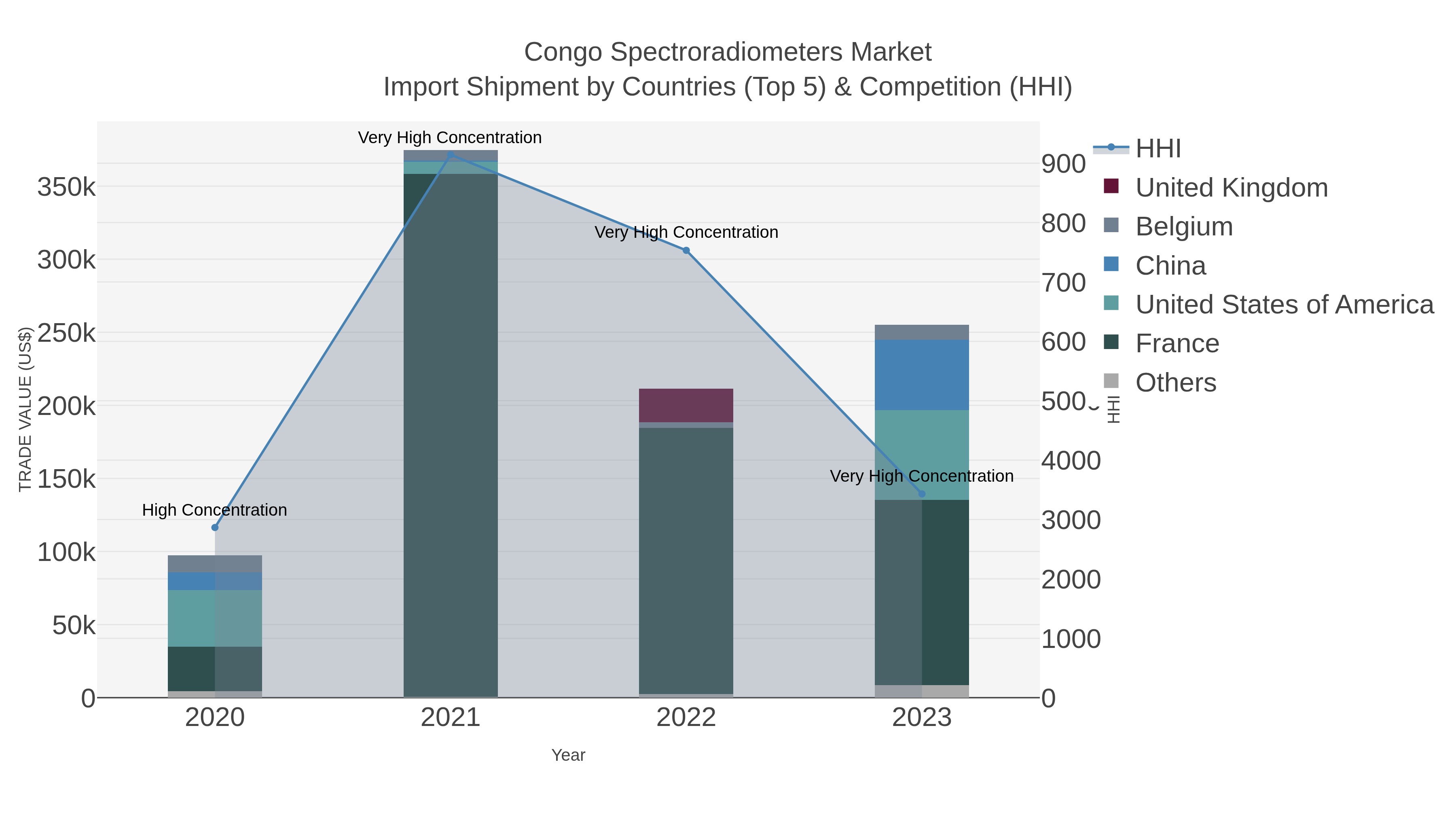 Congo Spectroradiometers Market Import Shipment by Countries (Top 5) & Competition (HHI)