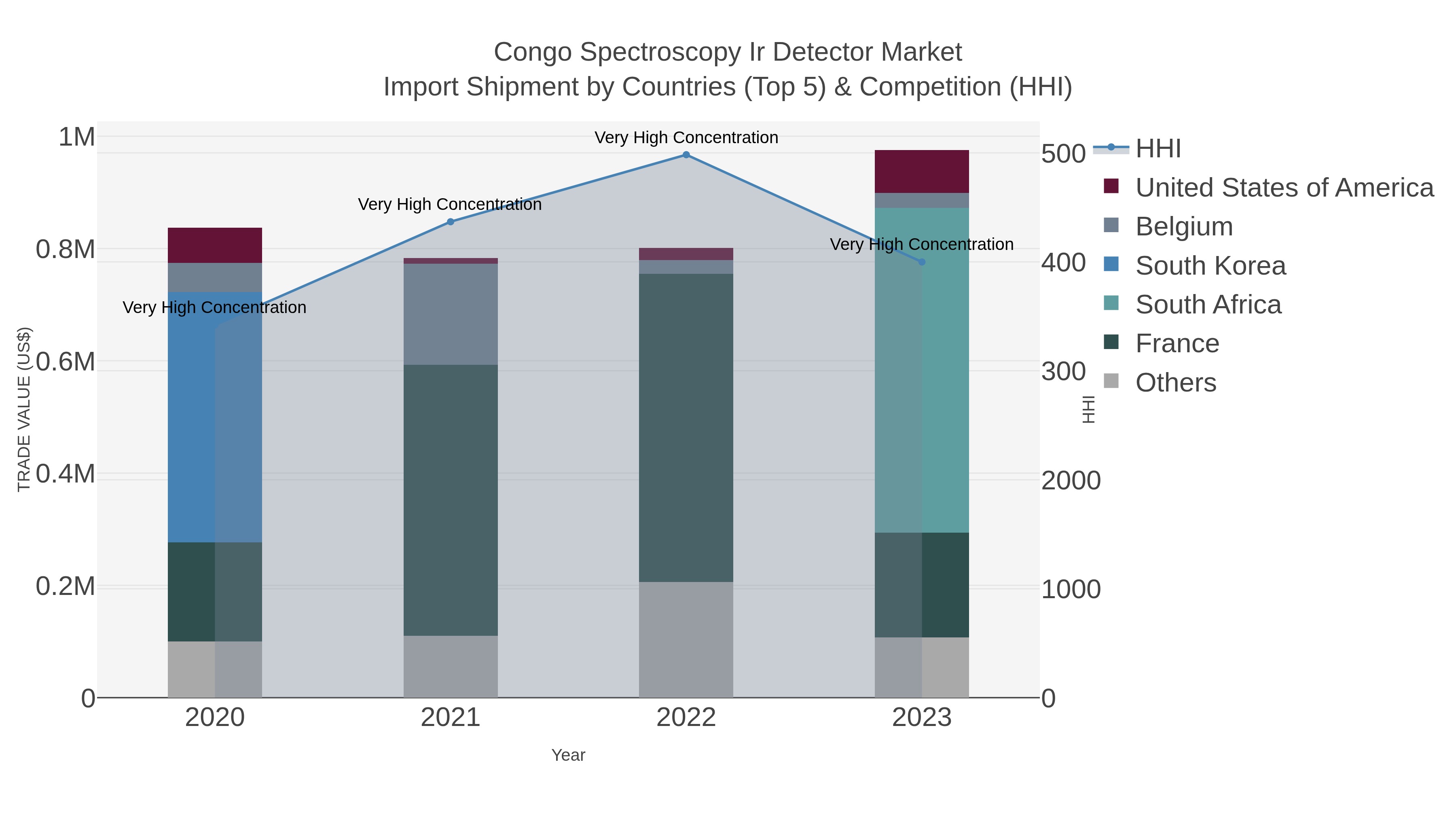 Congo Spectroscopy Ir Detector Market Import Shipment by Countries (Top 5) & Competition (HHI)