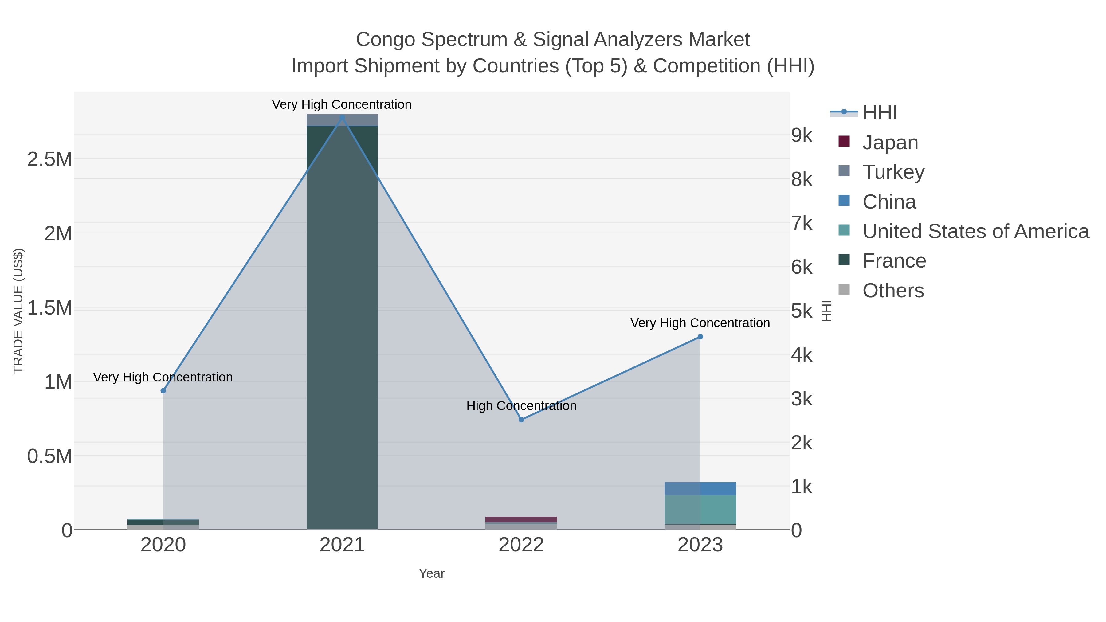 Congo Spectrum & Signal Analyzers Market Import Shipment by Countries (Top 5) & Competition (HHI)