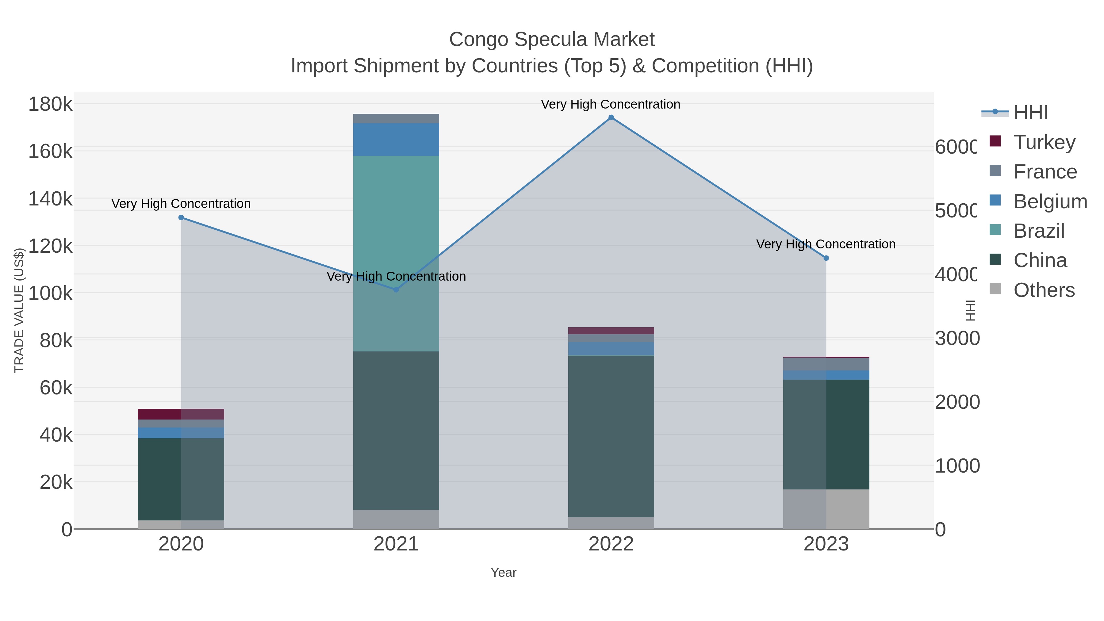 Congo Specula Market Import Shipment by Countries (Top 5) & Competition (HHI)