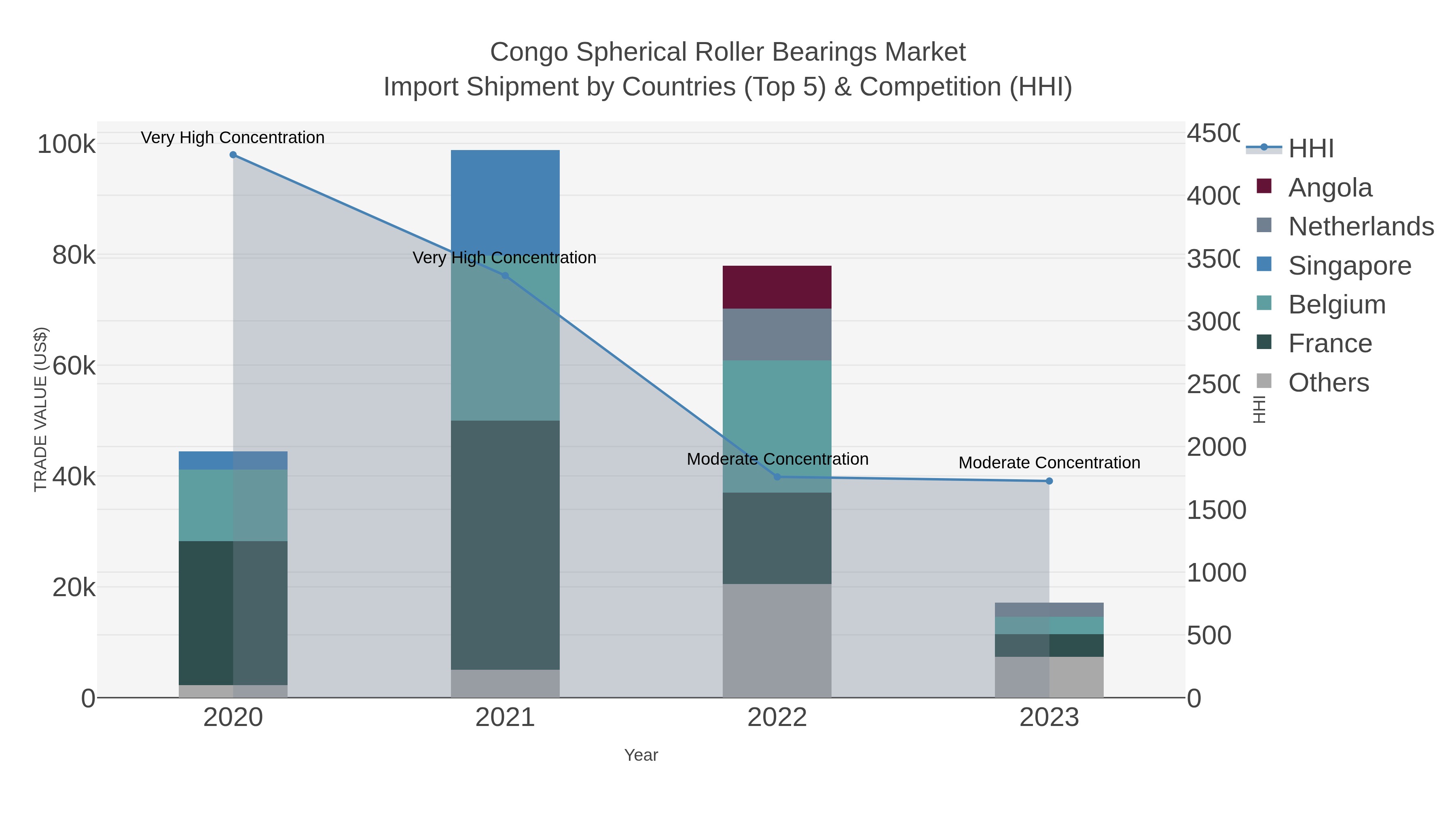 Congo Spherical Roller Bearings Market Import Shipment by Countries (Top 5) & Competition (HHI)