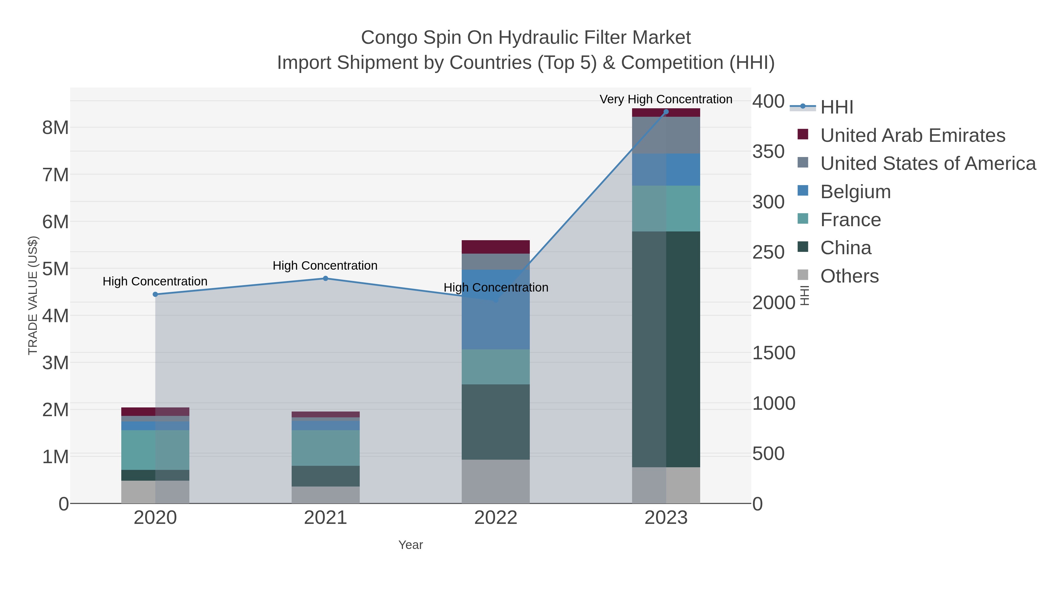 Congo Spin On Hydraulic Filter Market Import Shipment by Countries (Top 5) & Competition (HHI)