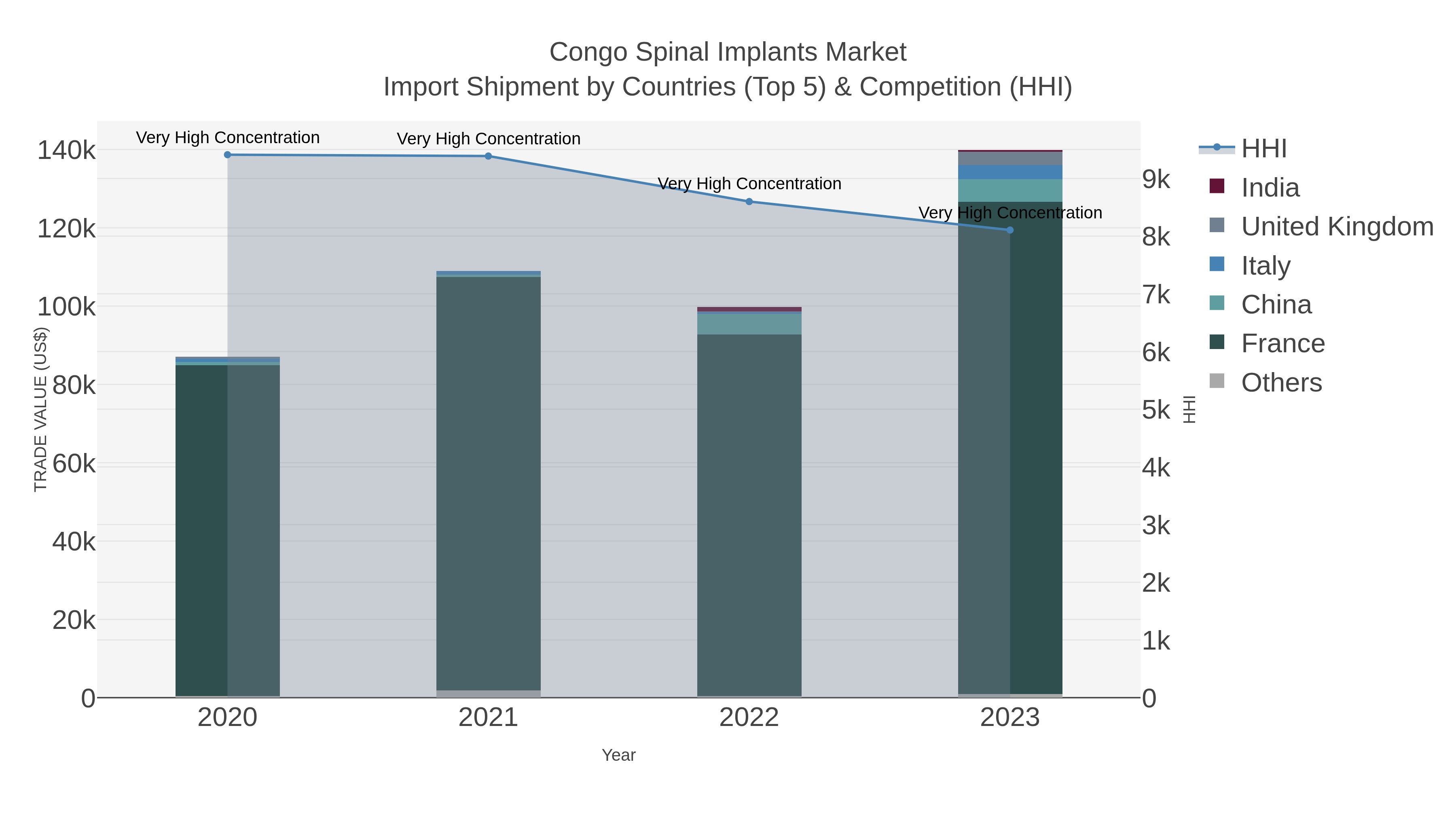 Congo Spinal Implants Market Import Shipment by Countries (Top 5) & Competition (HHI)