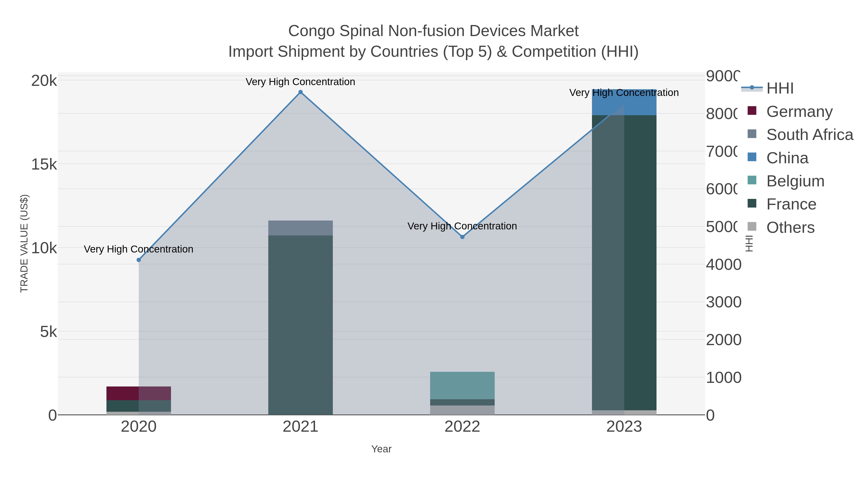 Congo Spinal Non-fusion Devices Market Import Shipment by Countries (Top 5) & Competition (HHI)