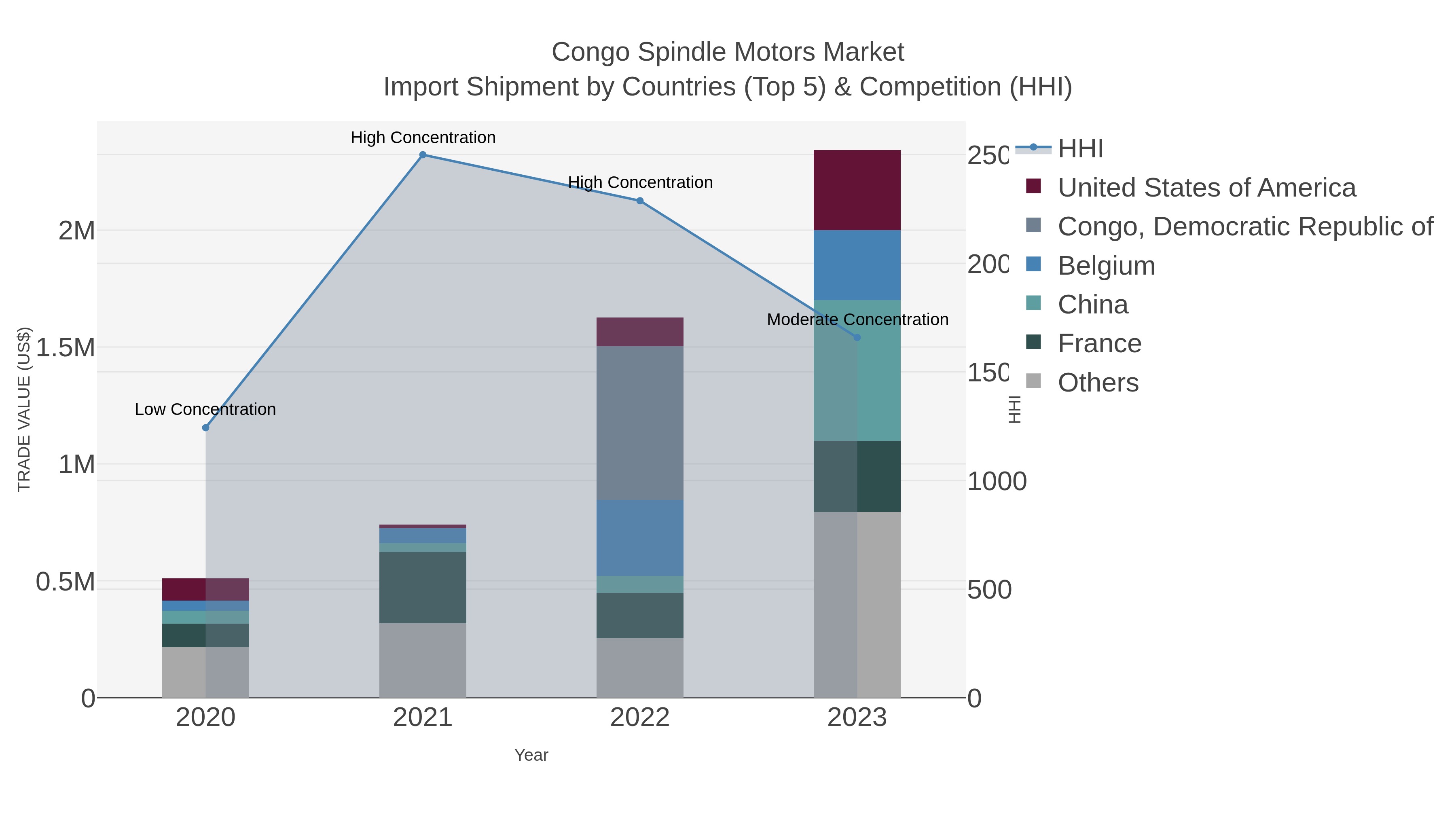 Congo Spindle Motors Market Import Shipment by Countries (Top 5) & Competition (HHI)