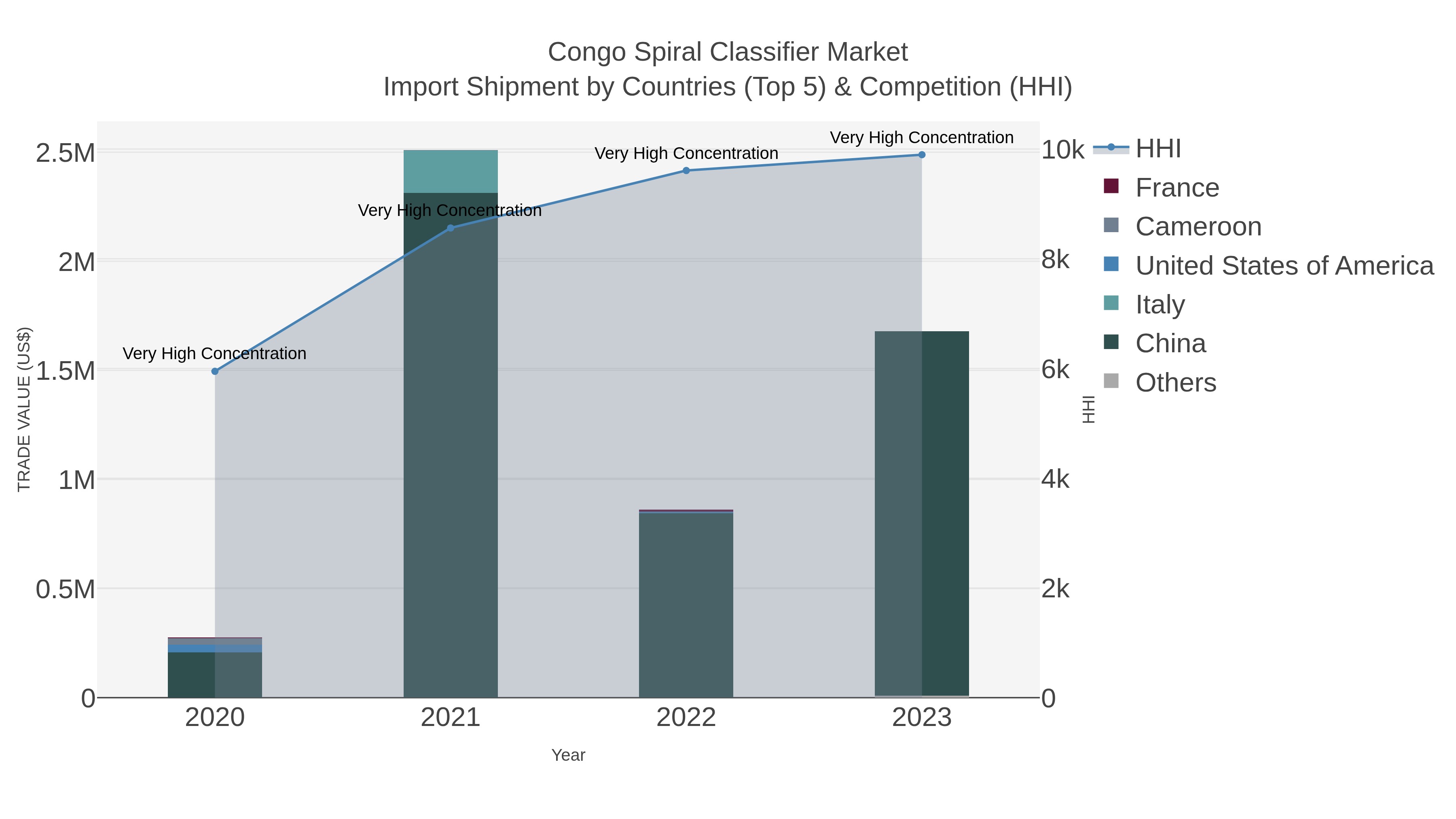 Congo Spiral Classifier Market Import Shipment by Countries (Top 5) & Competition (HHI)
