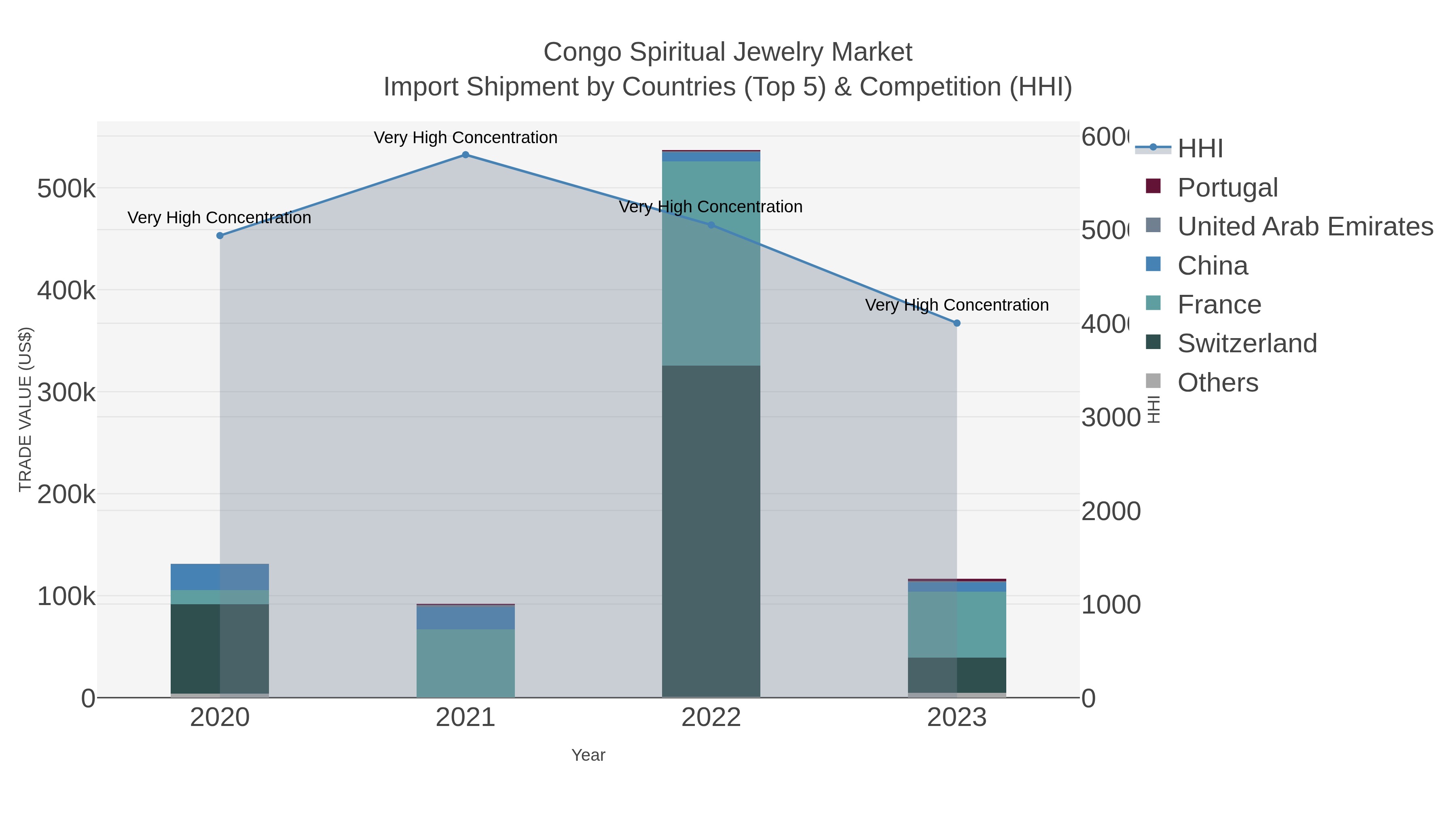 Congo Spiritual Jewelry Market Import Shipment by Countries (Top 5) & Competition (HHI)