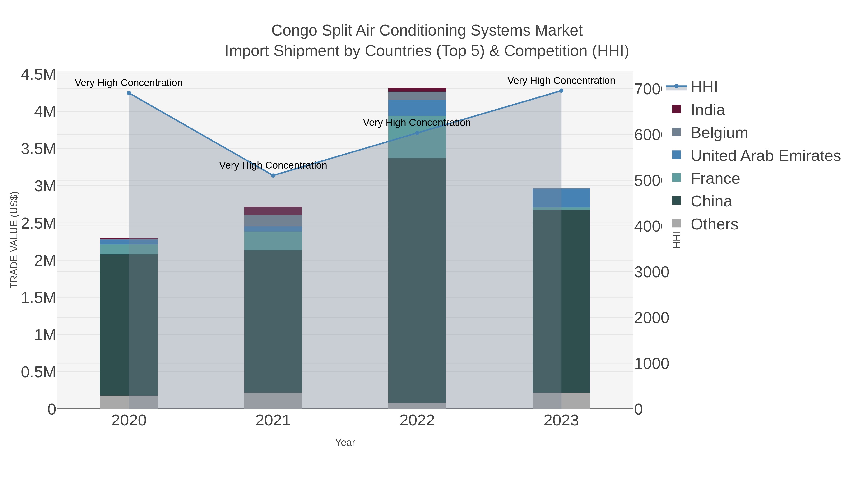 Congo Split Air Conditioning Systems Market Import Shipment by Countries (Top 5) & Competition (HHI)
