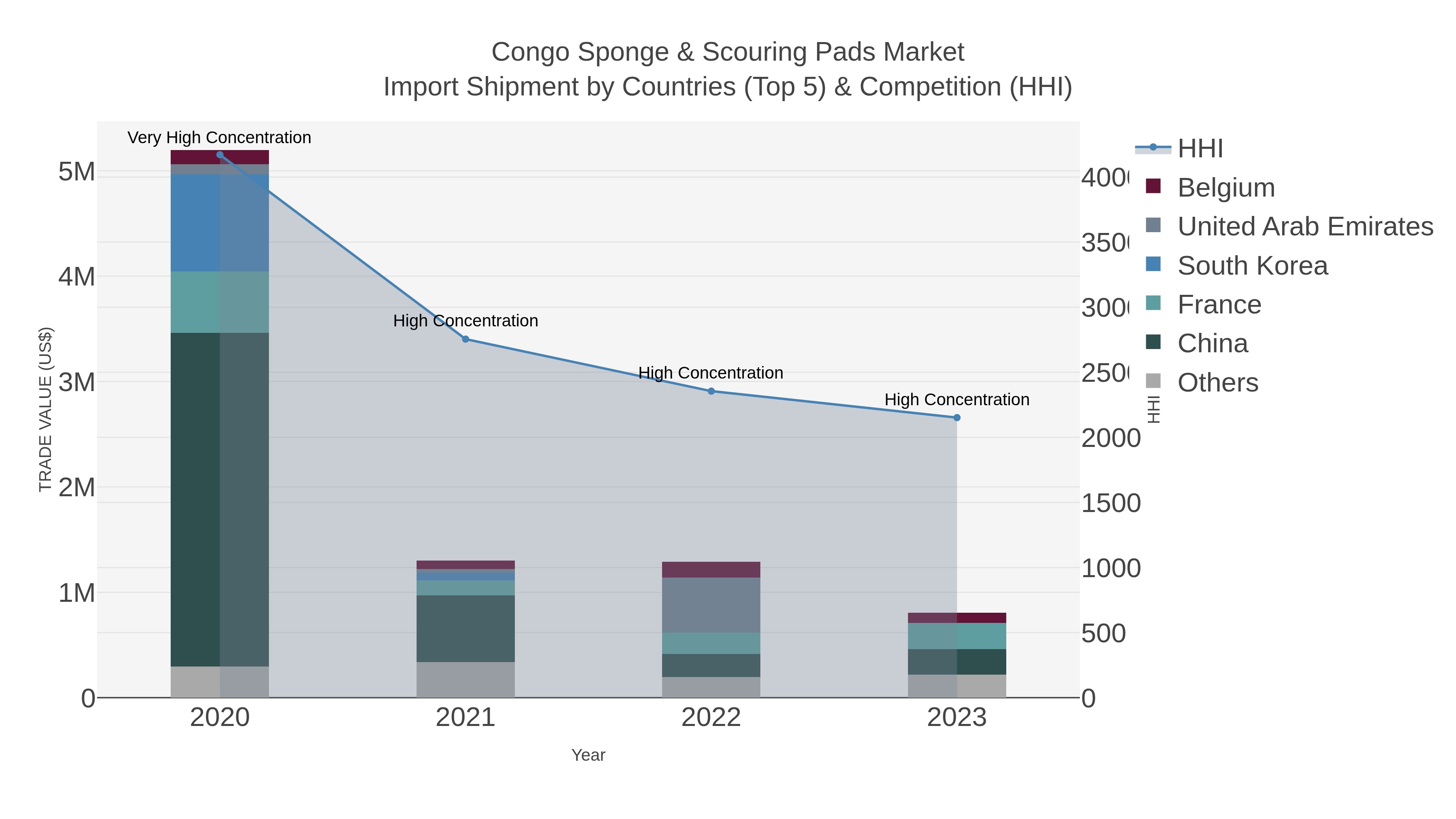 Congo Sponge & Scouring Pads Market Import Shipment by Countries (Top 5) & Competition (HHI)