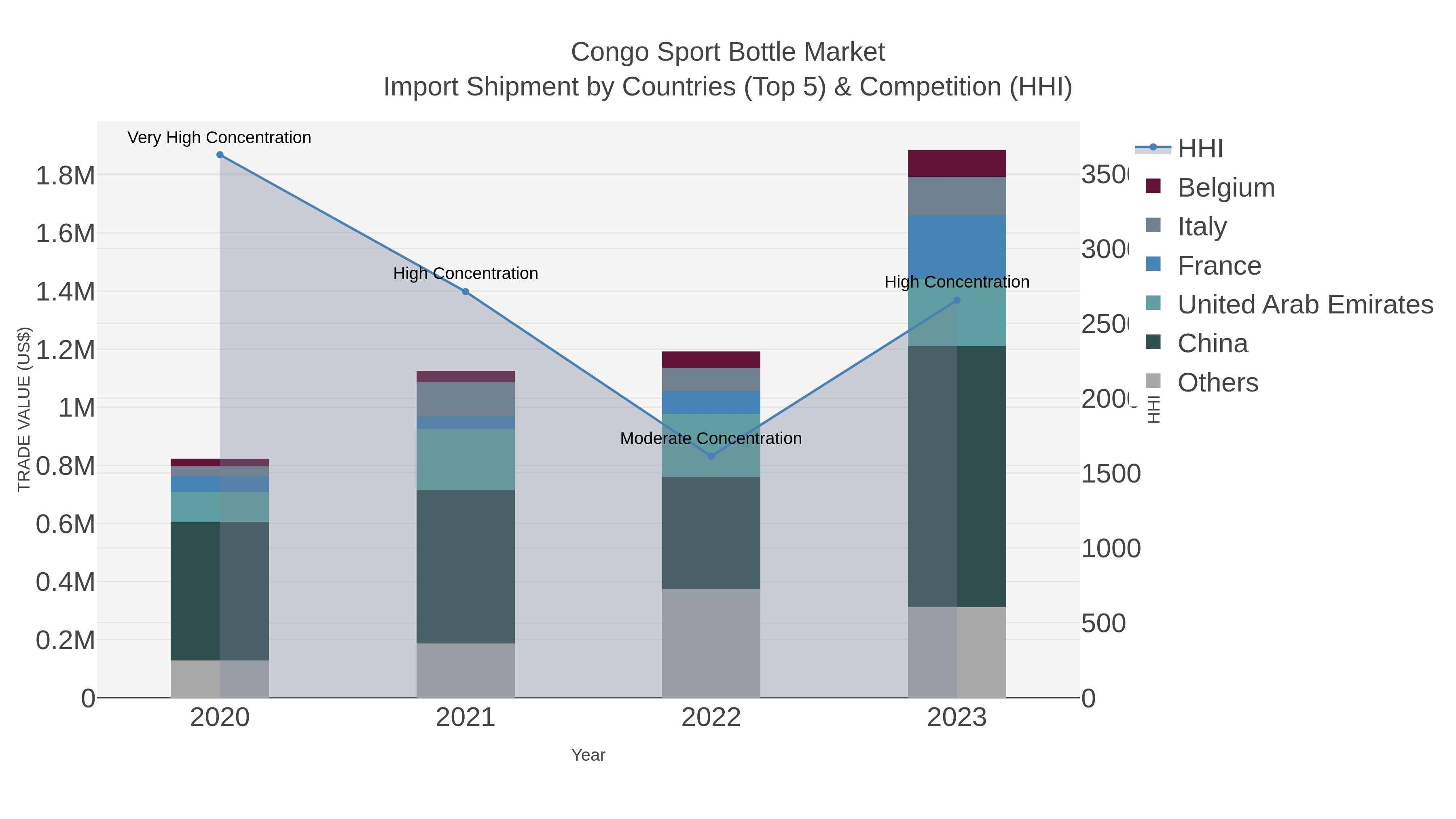 Congo Sport Bottle Market Import Shipment by Countries (Top 5) & Competition (HHI)