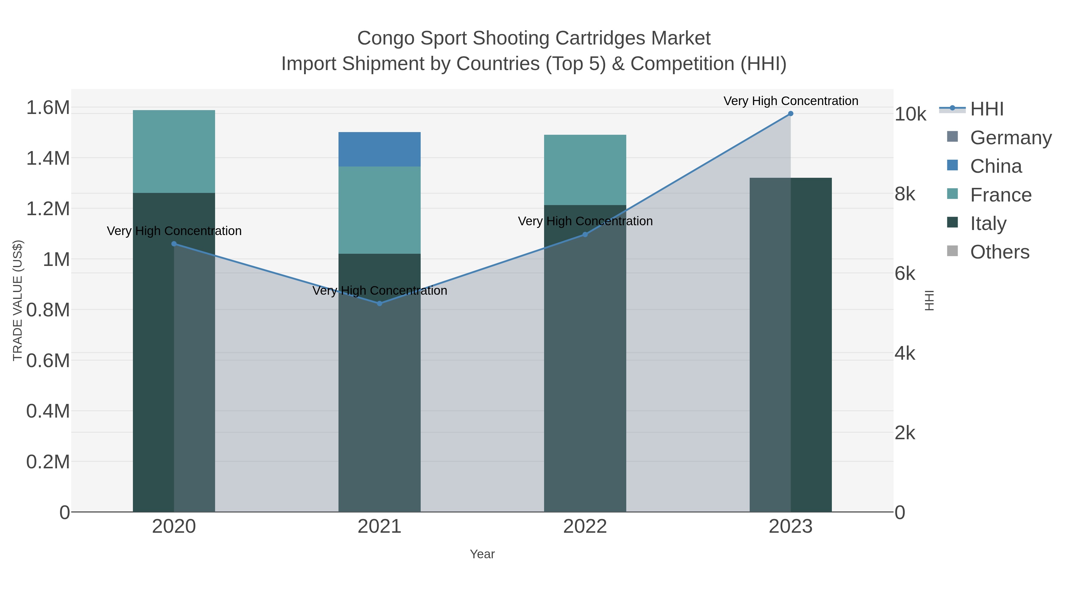 Congo Sport Shooting Cartridges Market Import Shipment by Countries (Top 5) & Competition (HHI)