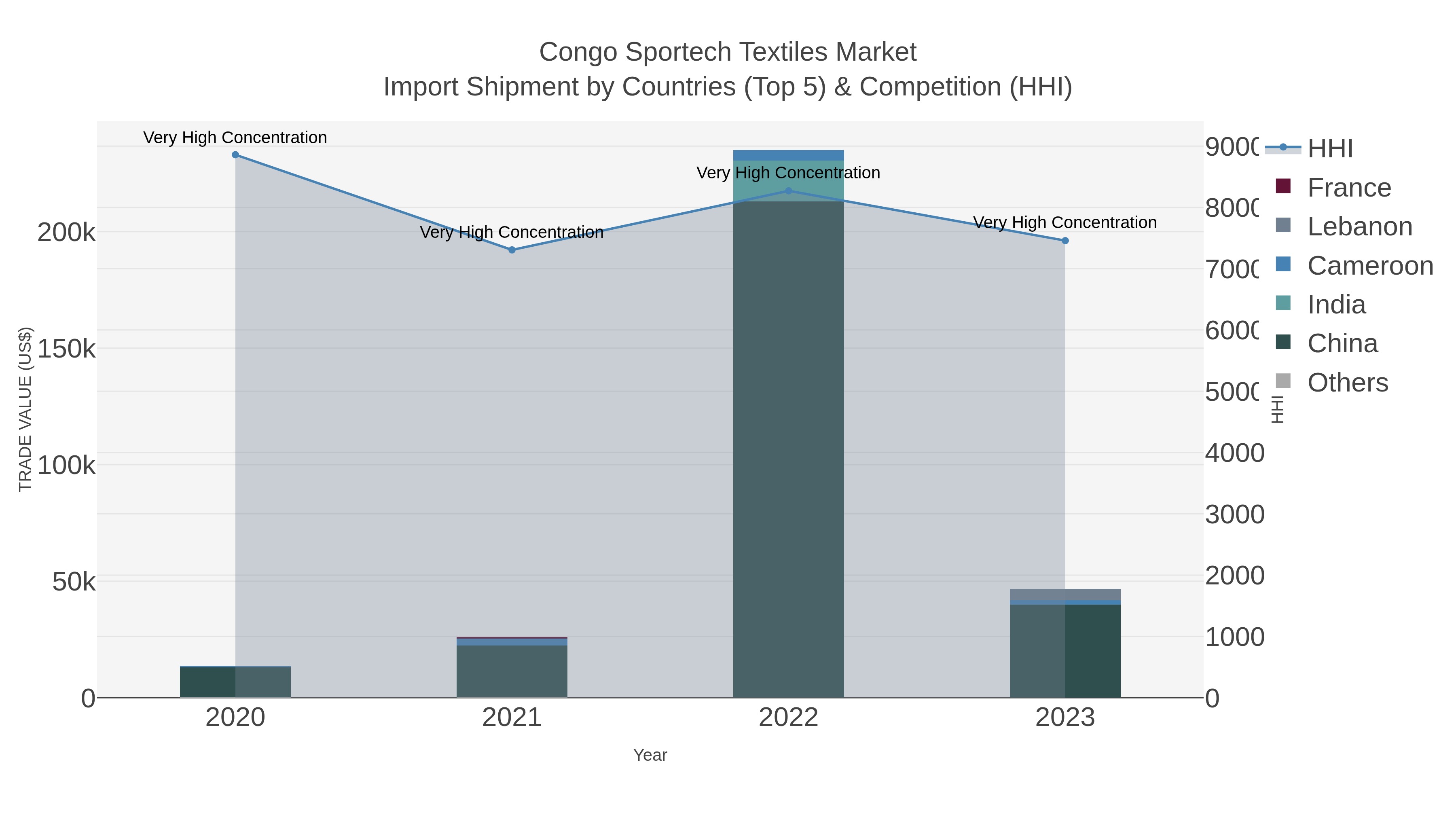 Congo Sportech Textiles Market Import Shipment by Countries (Top 5) & Competition (HHI)