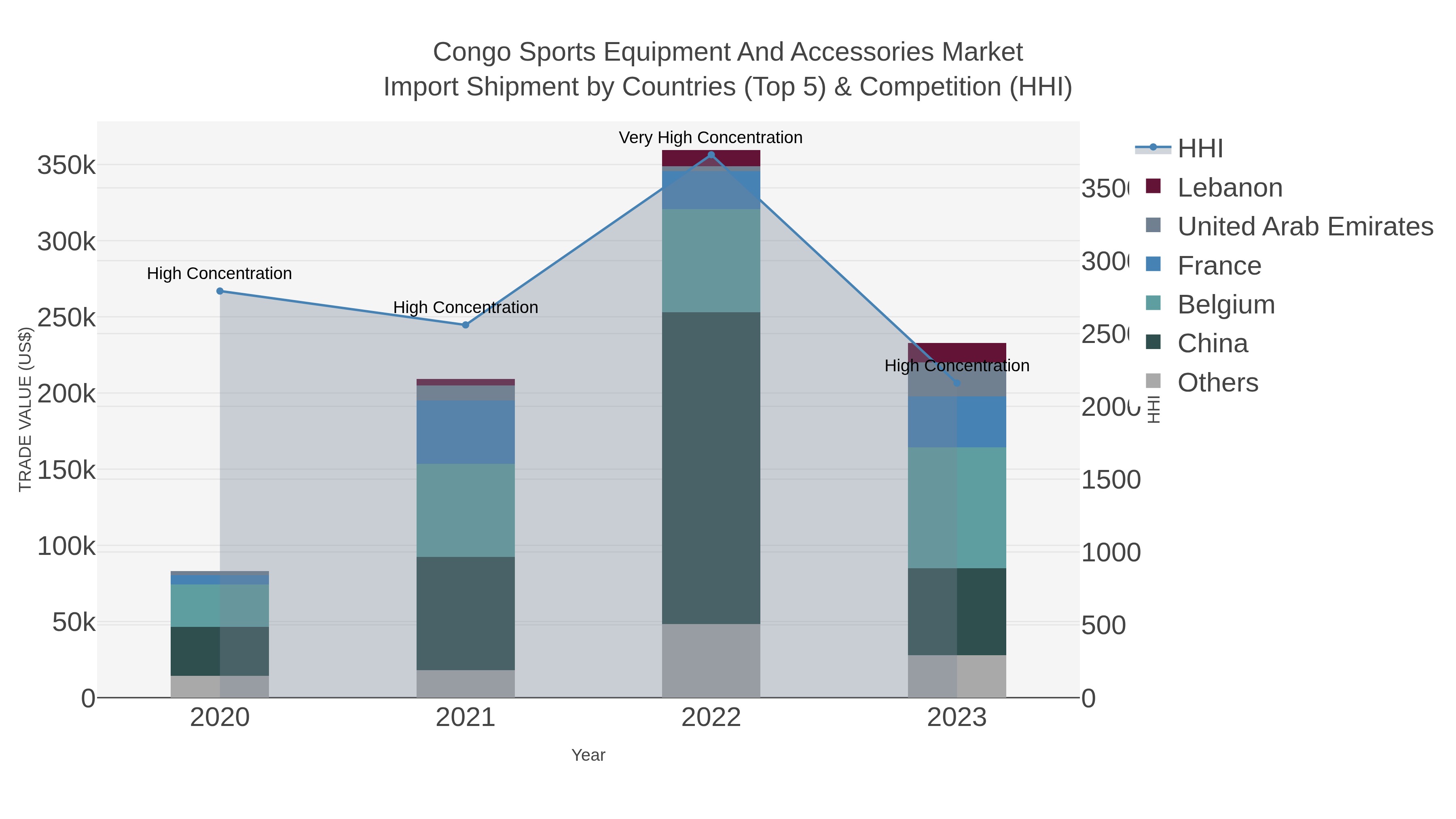 Congo Sports Equipment And Accessories Market Import Shipment by Countries (Top 5) & Competition (HHI)