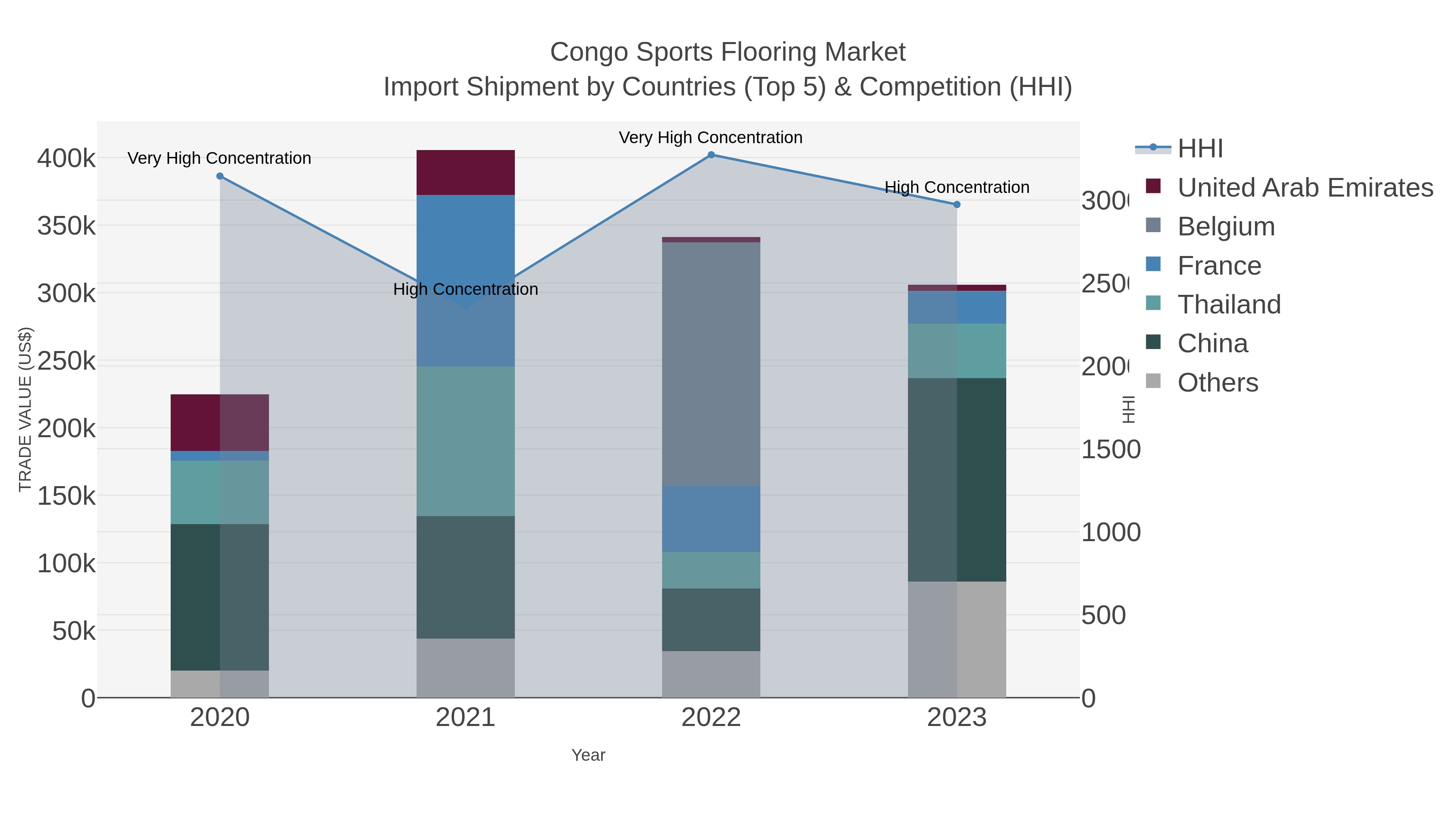Congo Sports Flooring Market Import Shipment by Countries (Top 5) & Competition (HHI)