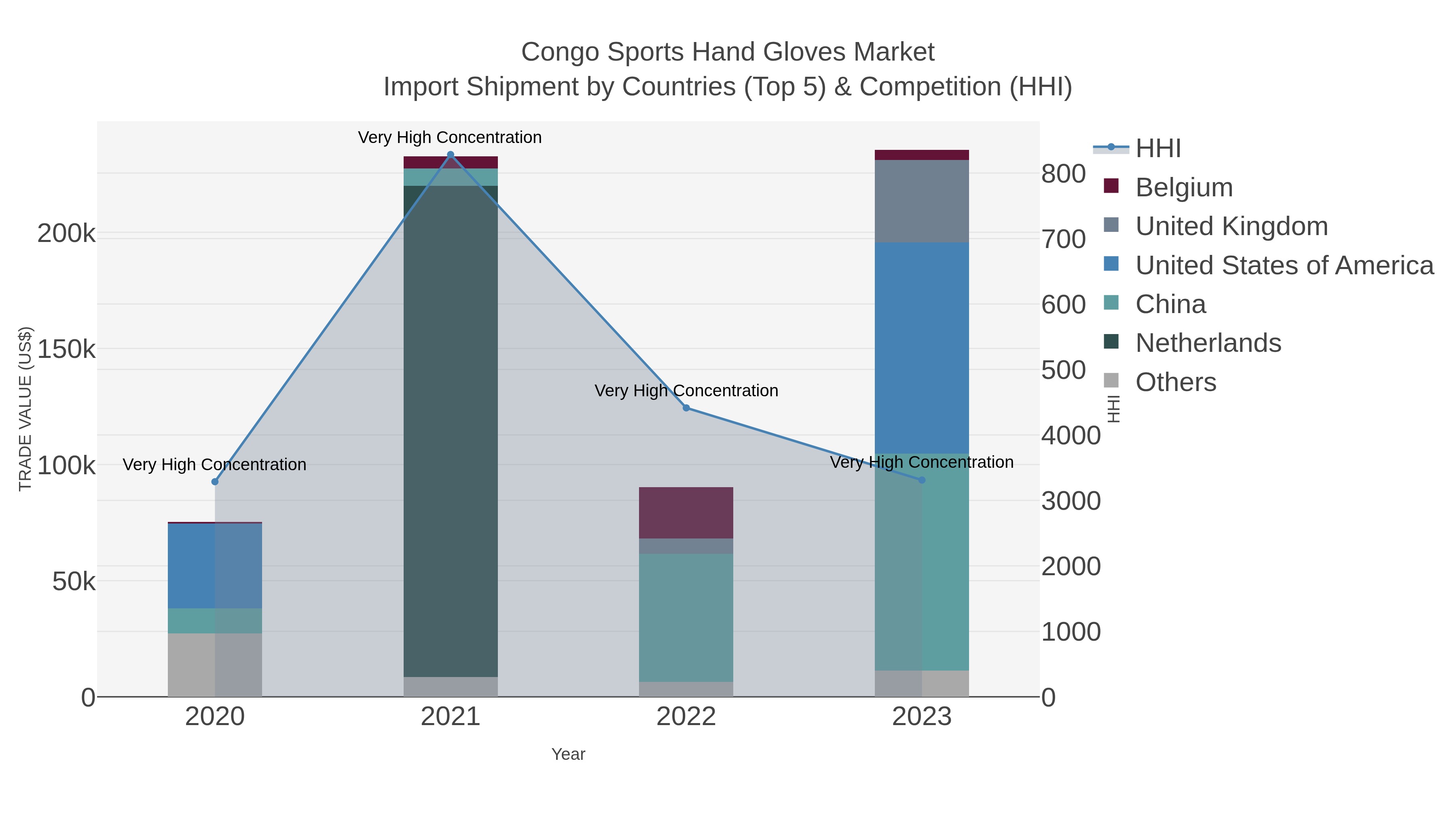 Congo Sports Hand Gloves Market Import Shipment by Countries (Top 5) & Competition (HHI)