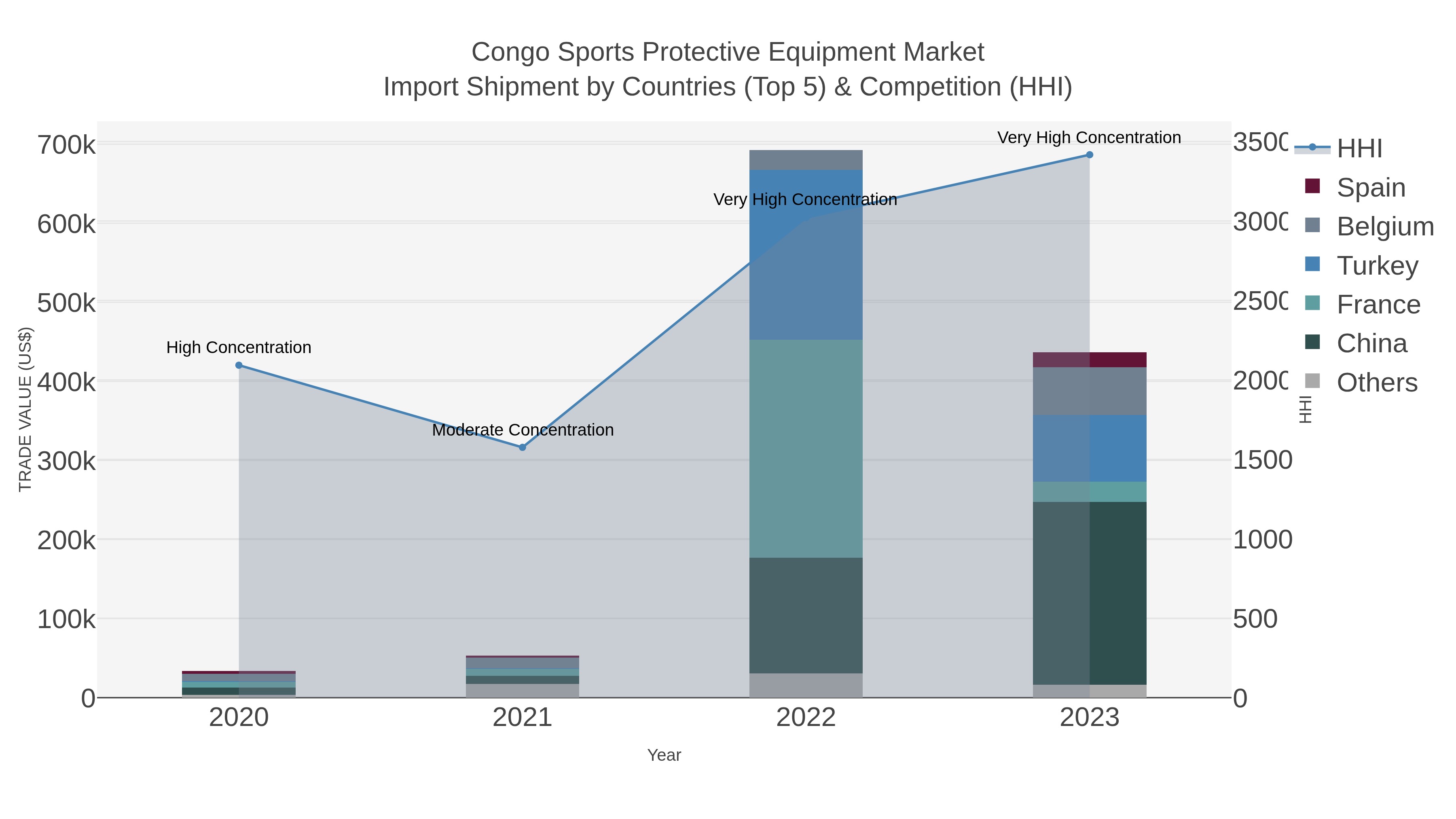 Congo Sports Protective Equipment Market Import Shipment by Countries (Top 5) & Competition (HHI)