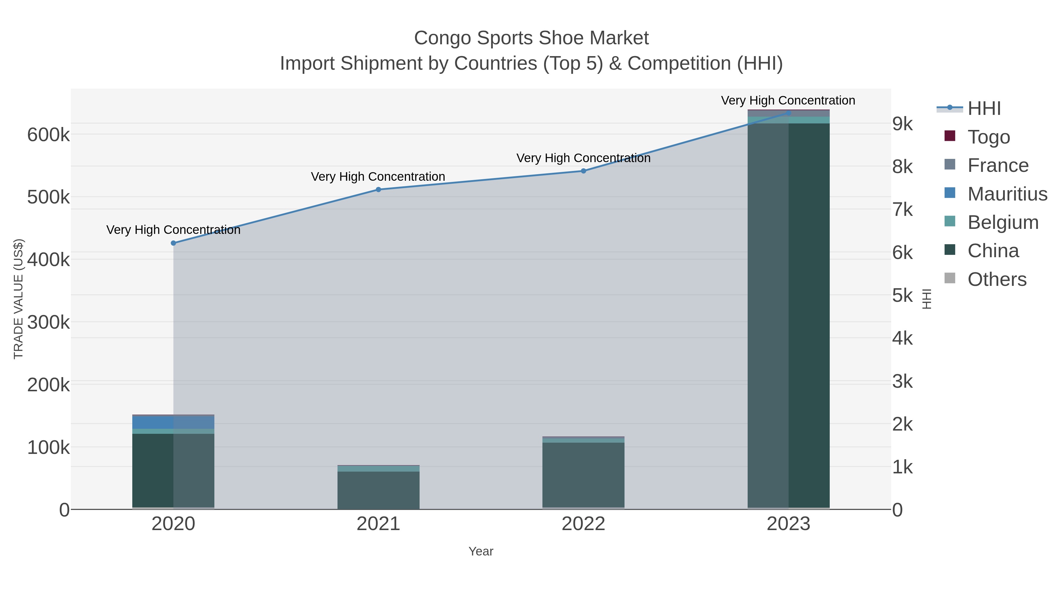 Congo Sports Shoe Market Import Shipment by Countries (Top 5) & Competition (HHI)