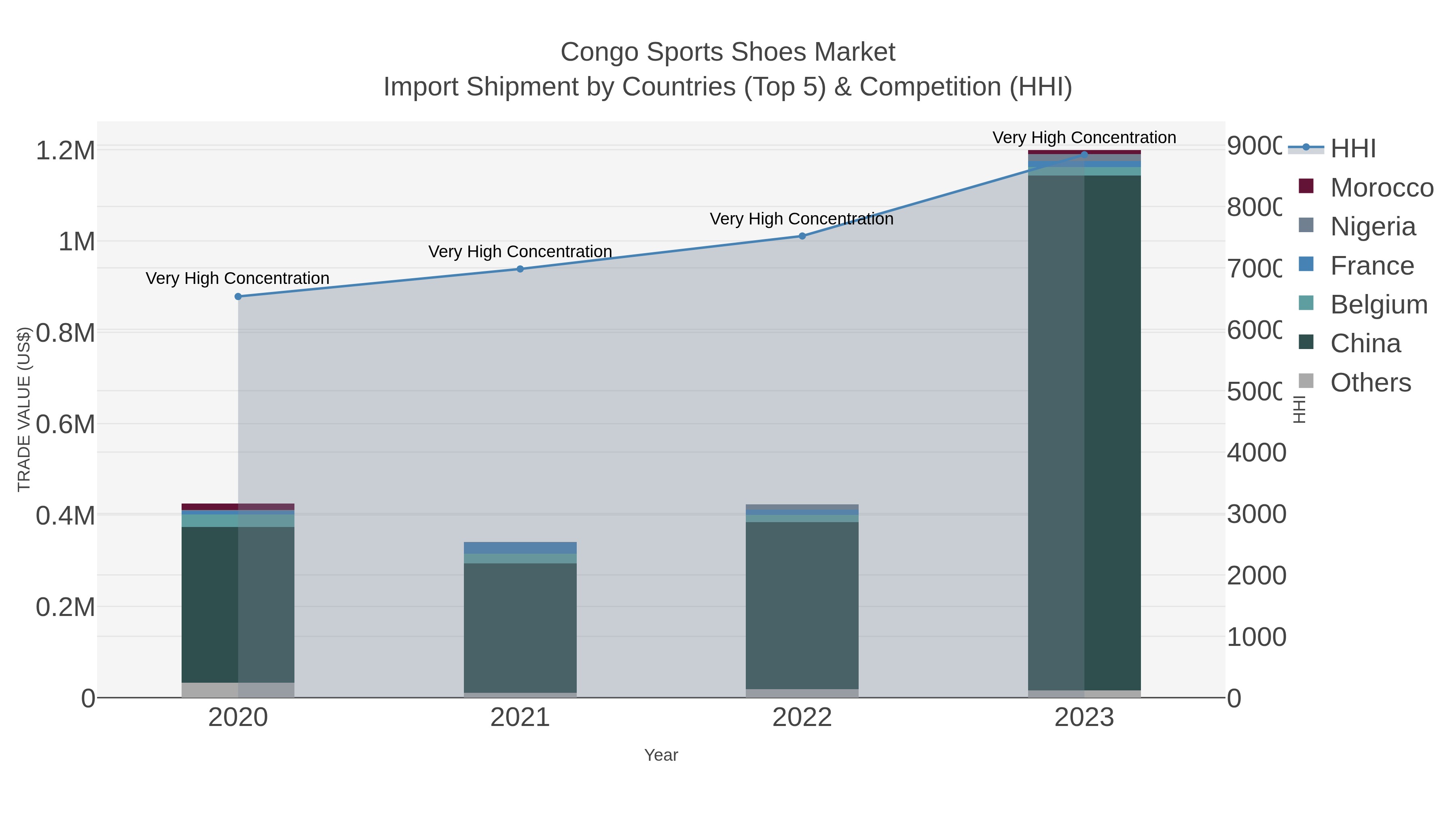 Congo Sports Shoes Market Import Shipment by Countries (Top 5) & Competition (HHI)