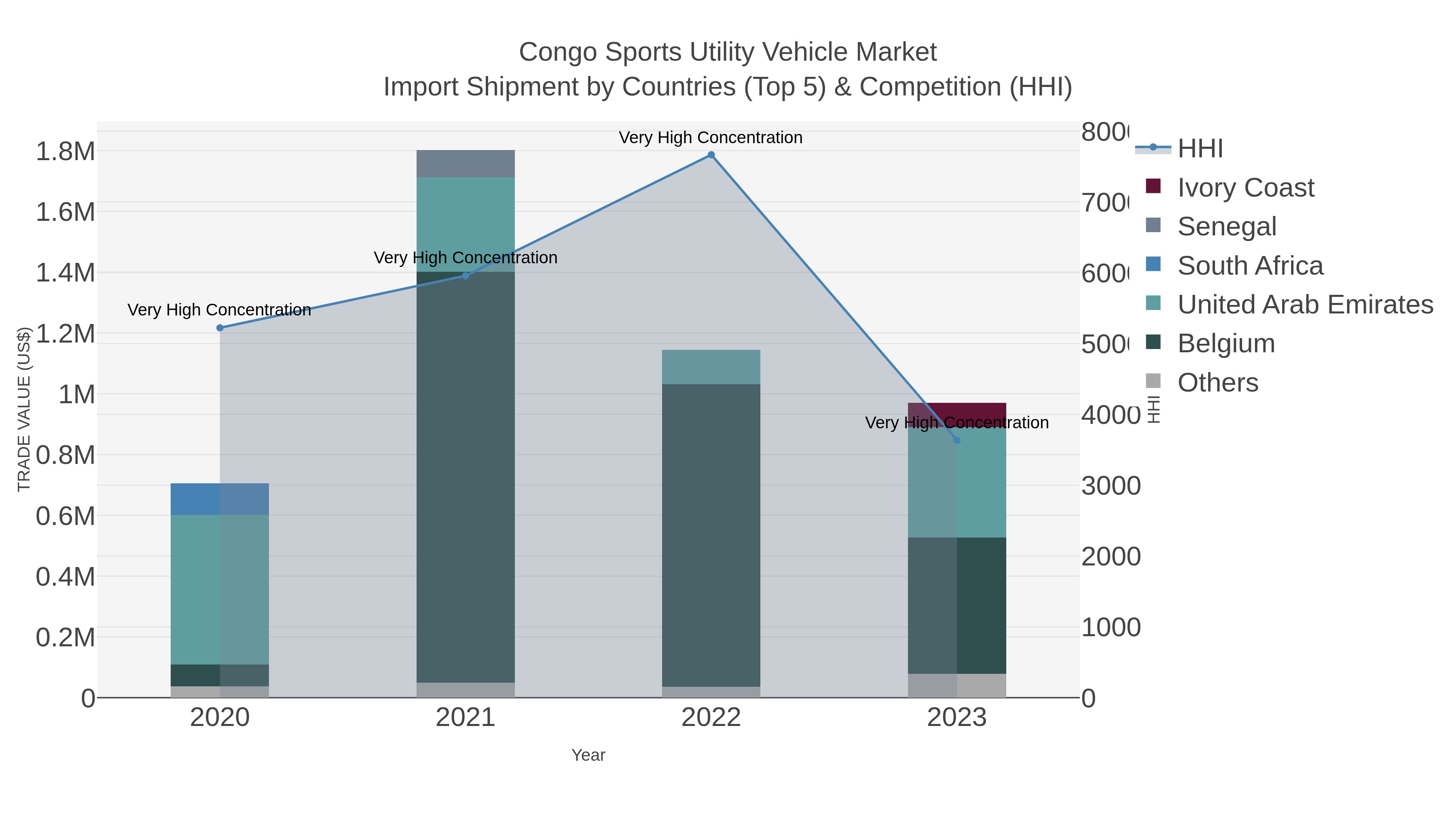 Congo Sports Utility Vehicle Market Import Shipment by Countries (Top 5) & Competition (HHI)