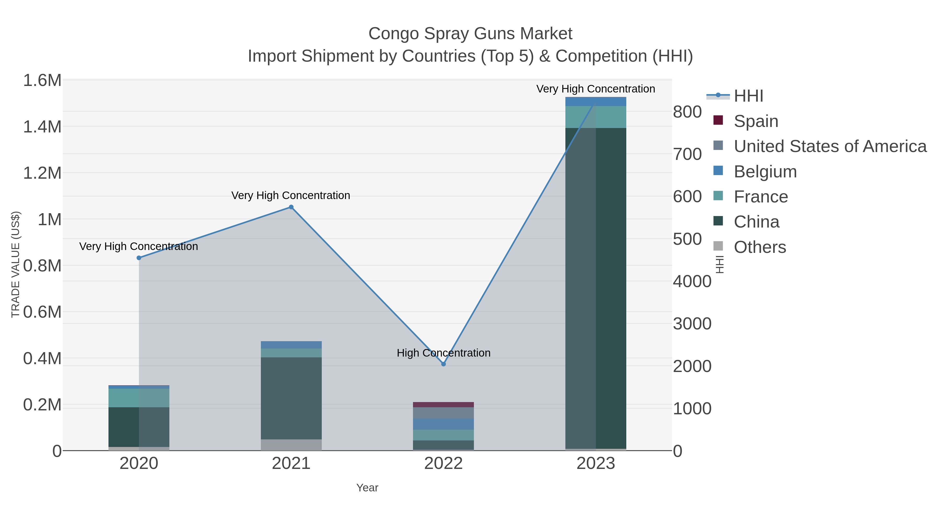 Congo Spray Guns Market Import Shipment by Countries (Top 5) & Competition (HHI)