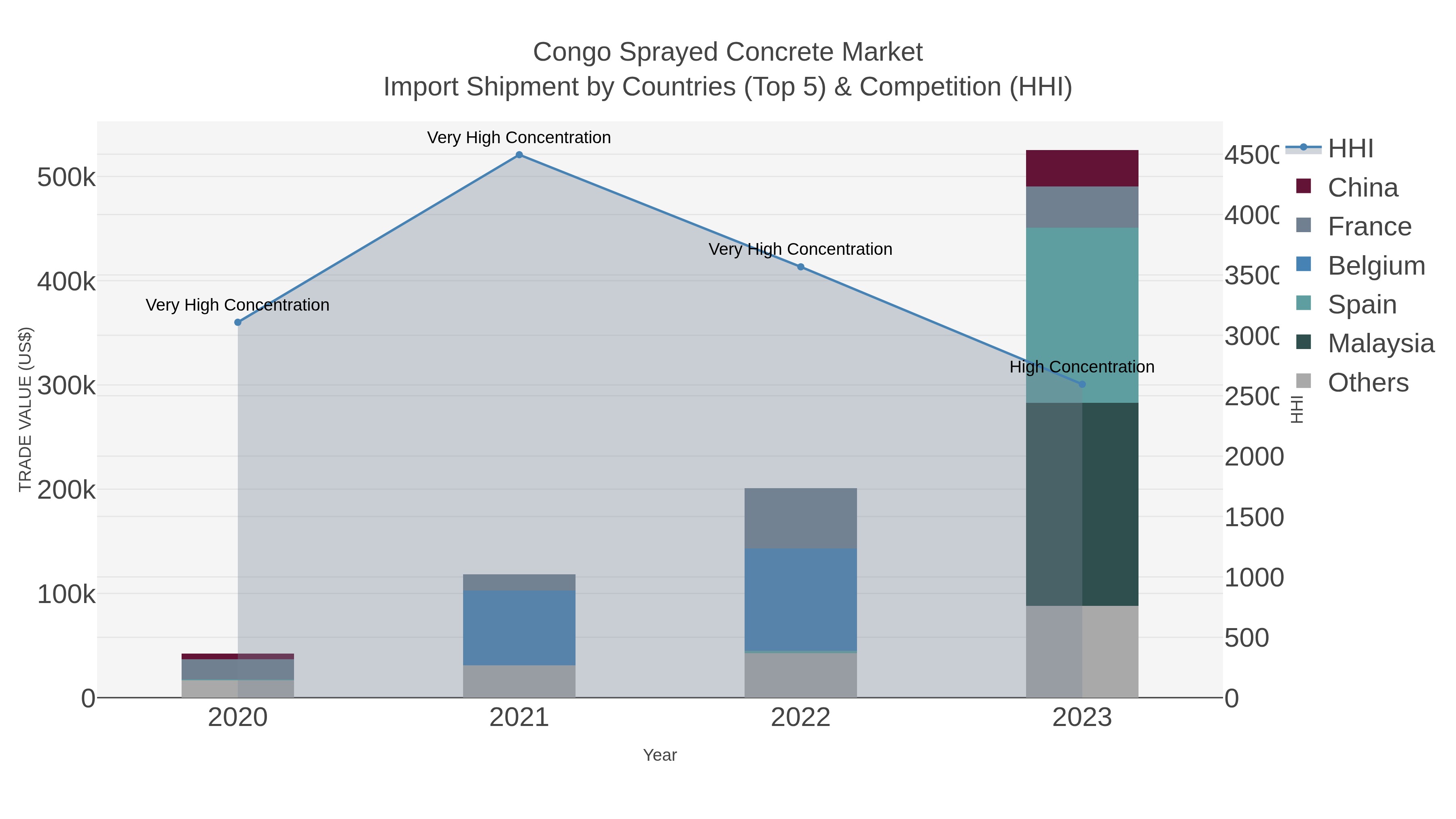 Congo Sprayed Concrete Market Import Shipment by Countries (Top 5) & Competition (HHI)