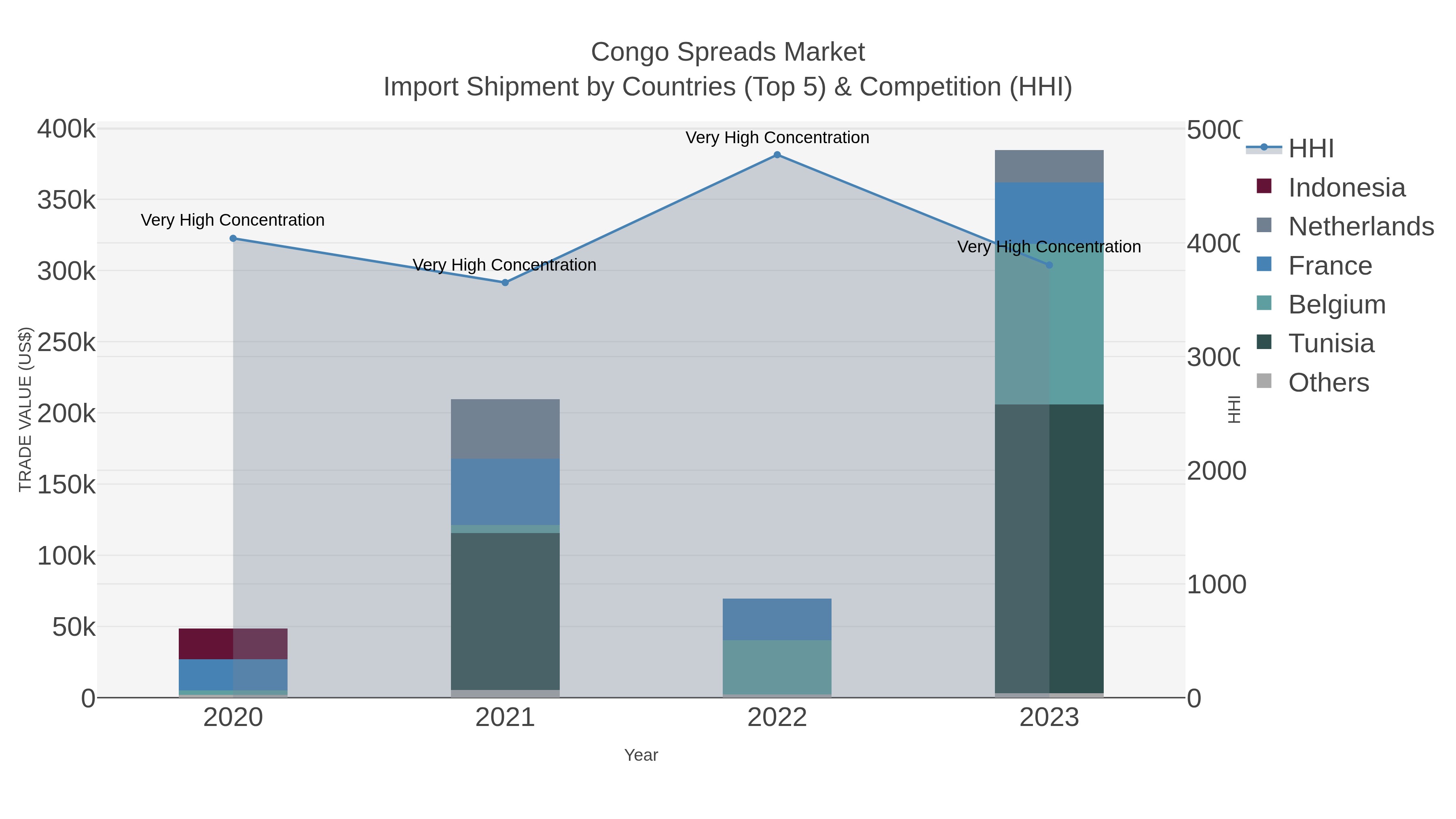 Congo Spreads Market Import Shipment by Countries (Top 5) & Competition (HHI)