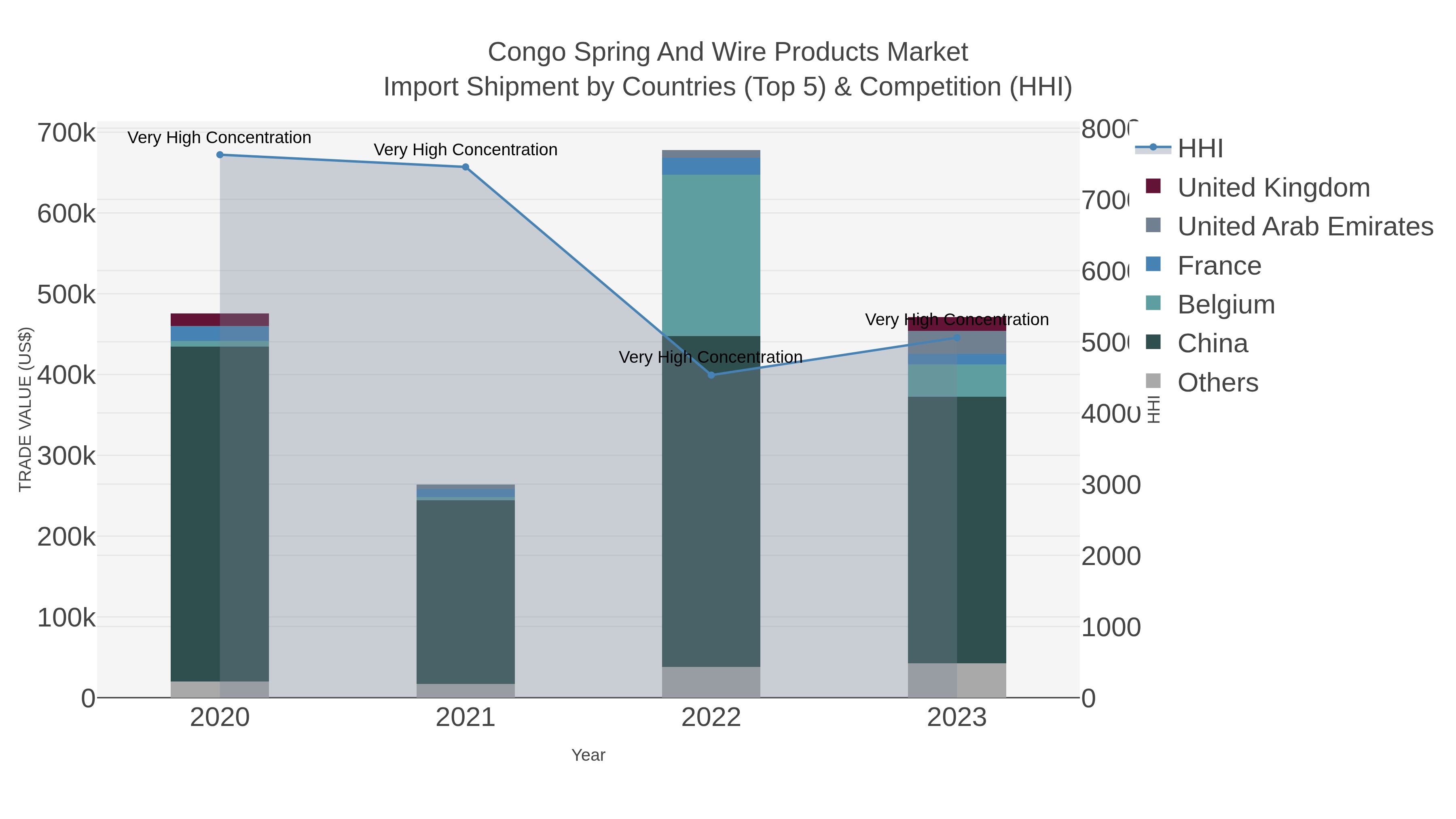 Congo Spring And Wire Products Market Import Shipment by Countries (Top 5) & Competition (HHI)