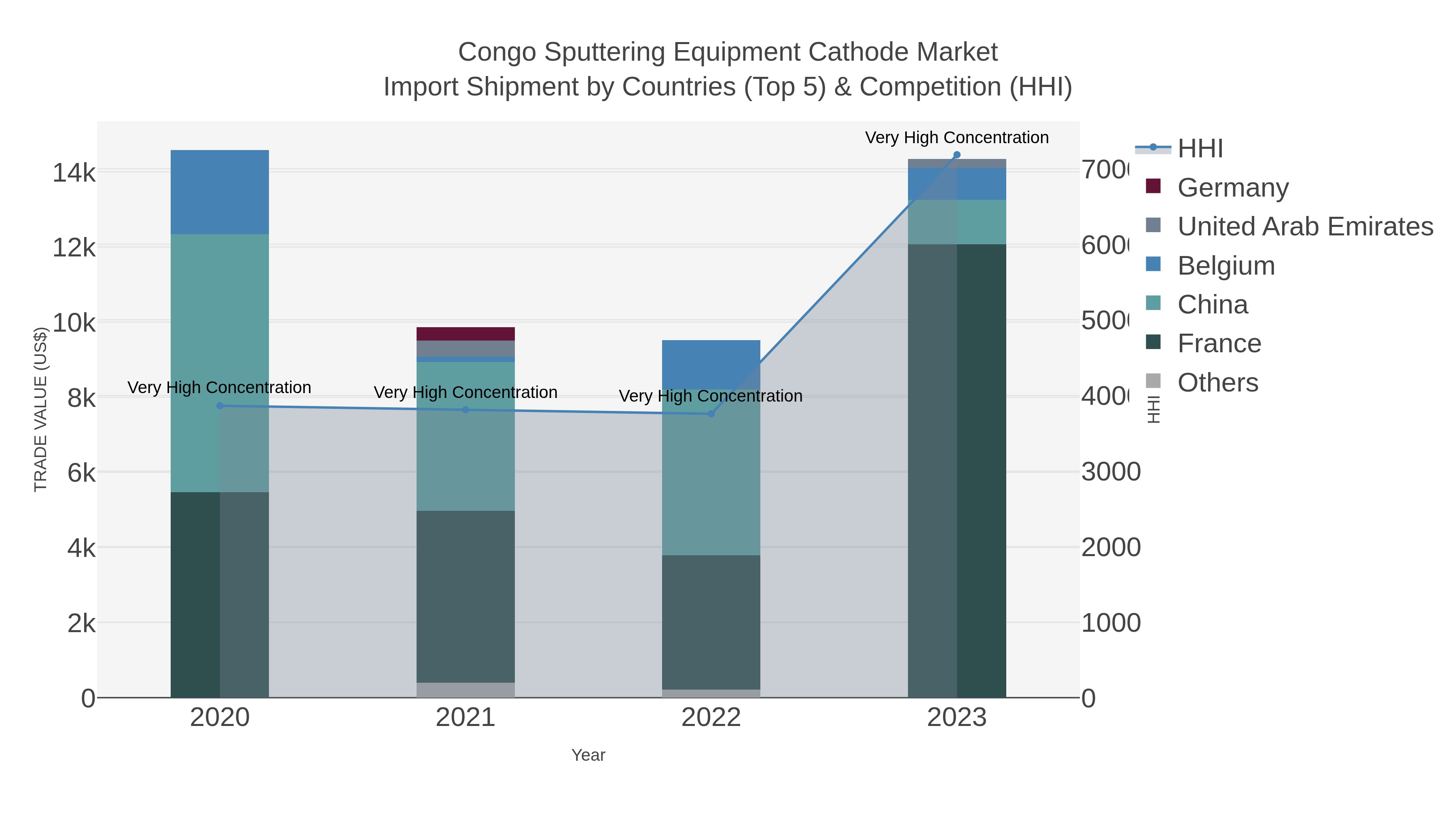 Congo Sputtering Equipment Cathode Market Import Shipment by Countries (Top 5) & Competition (HHI)