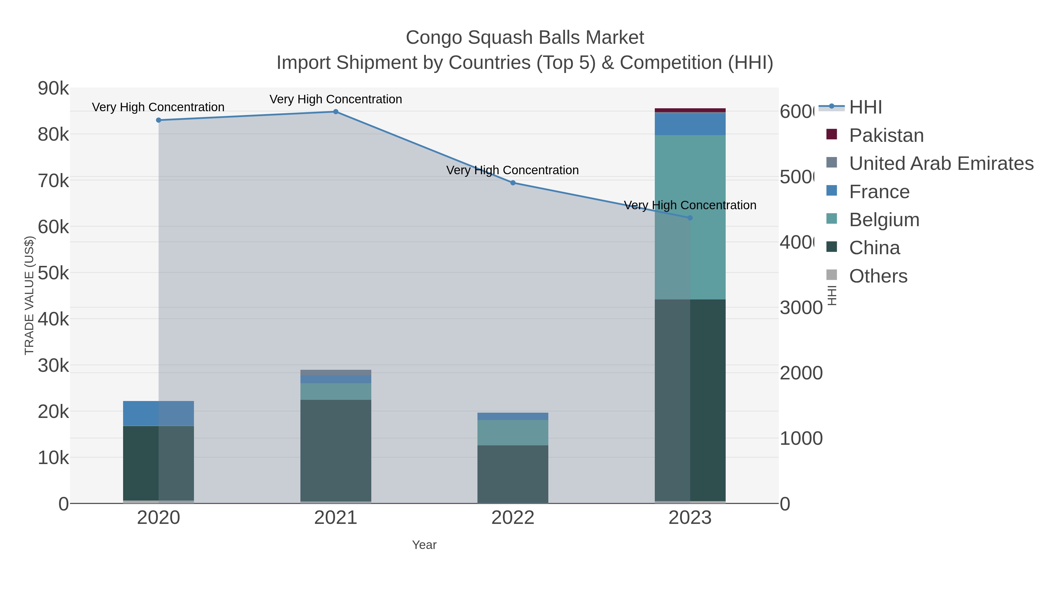 Congo Squash Balls Market Import Shipment by Countries (Top 5) & Competition (HHI)