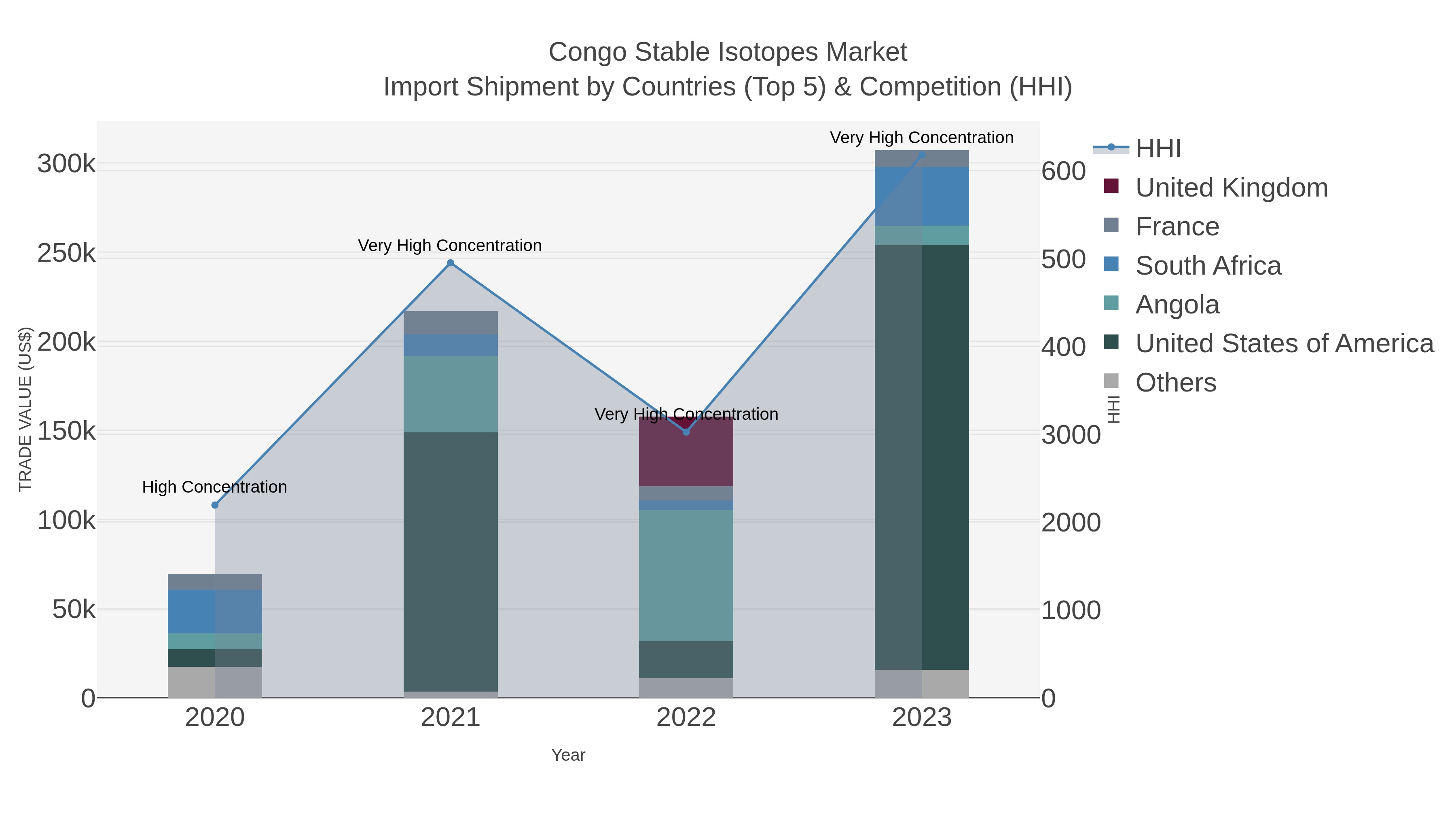 Congo Stable Isotopes Market Import Shipment by Countries (Top 5) & Competition (HHI)