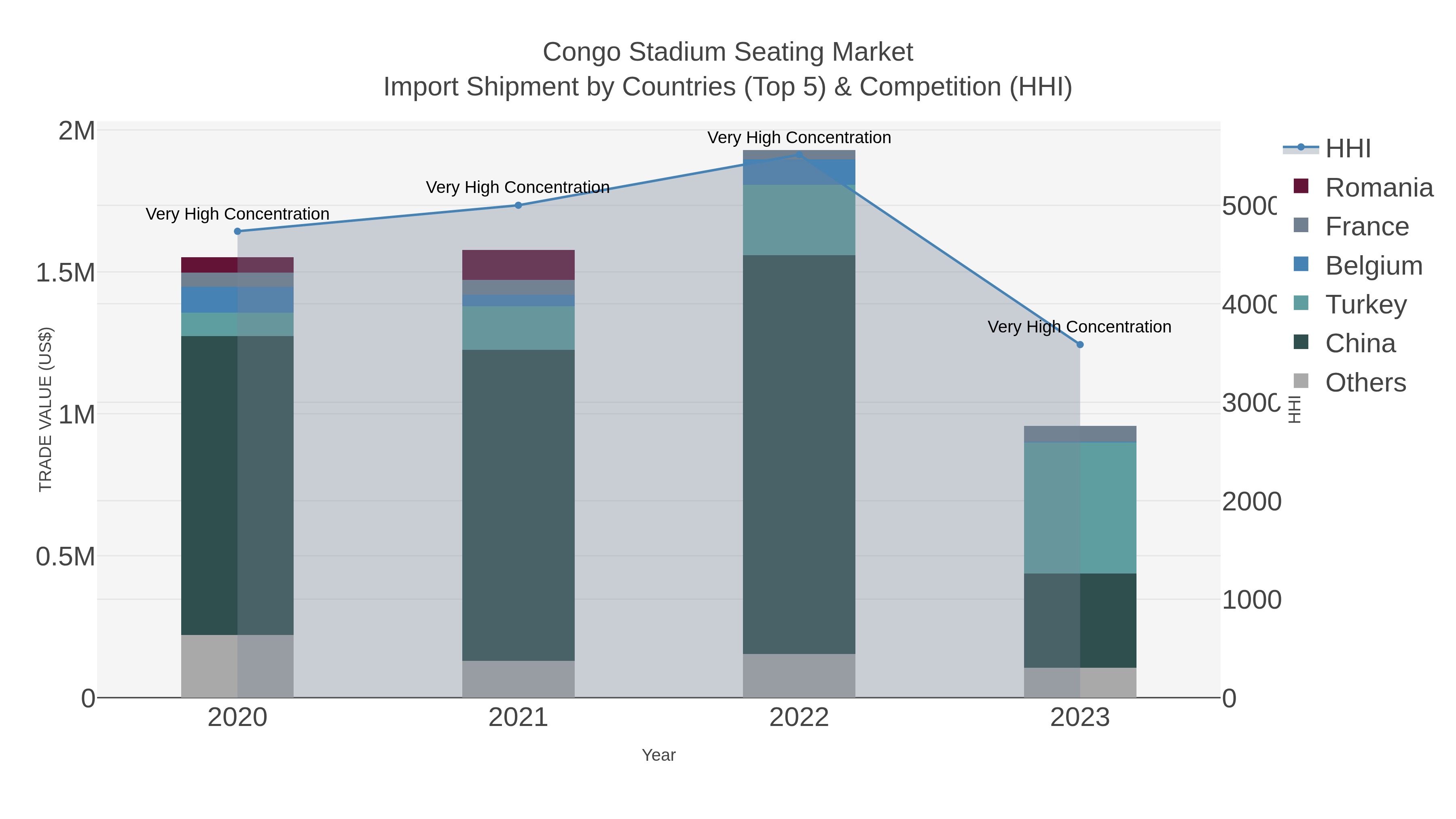 Congo Stadium Seating Market Import Shipment by Countries (Top 5) & Competition (HHI)