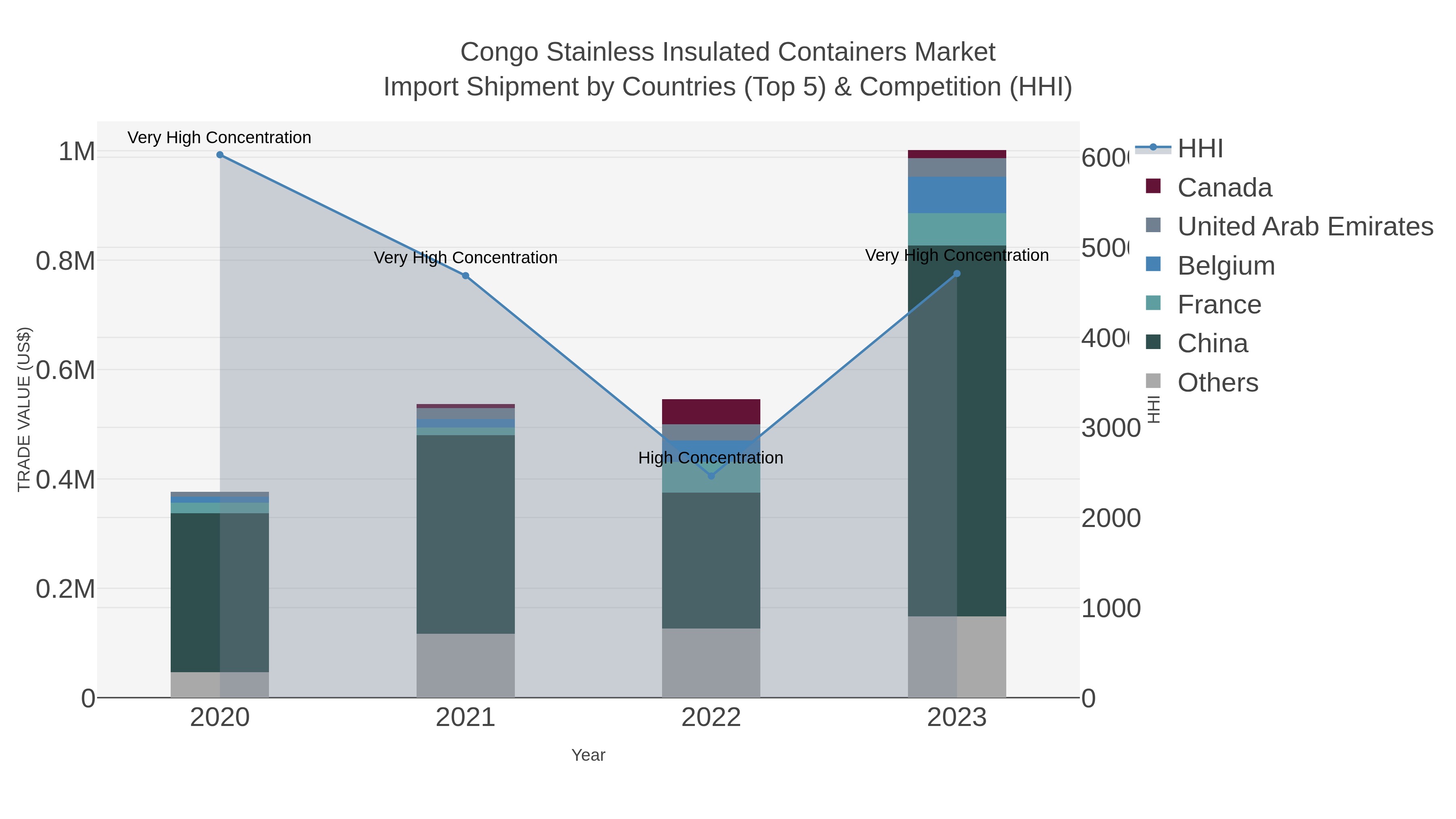 Congo Stainless Insulated Containers Market Import Shipment by Countries (Top 5) & Competition (HHI)