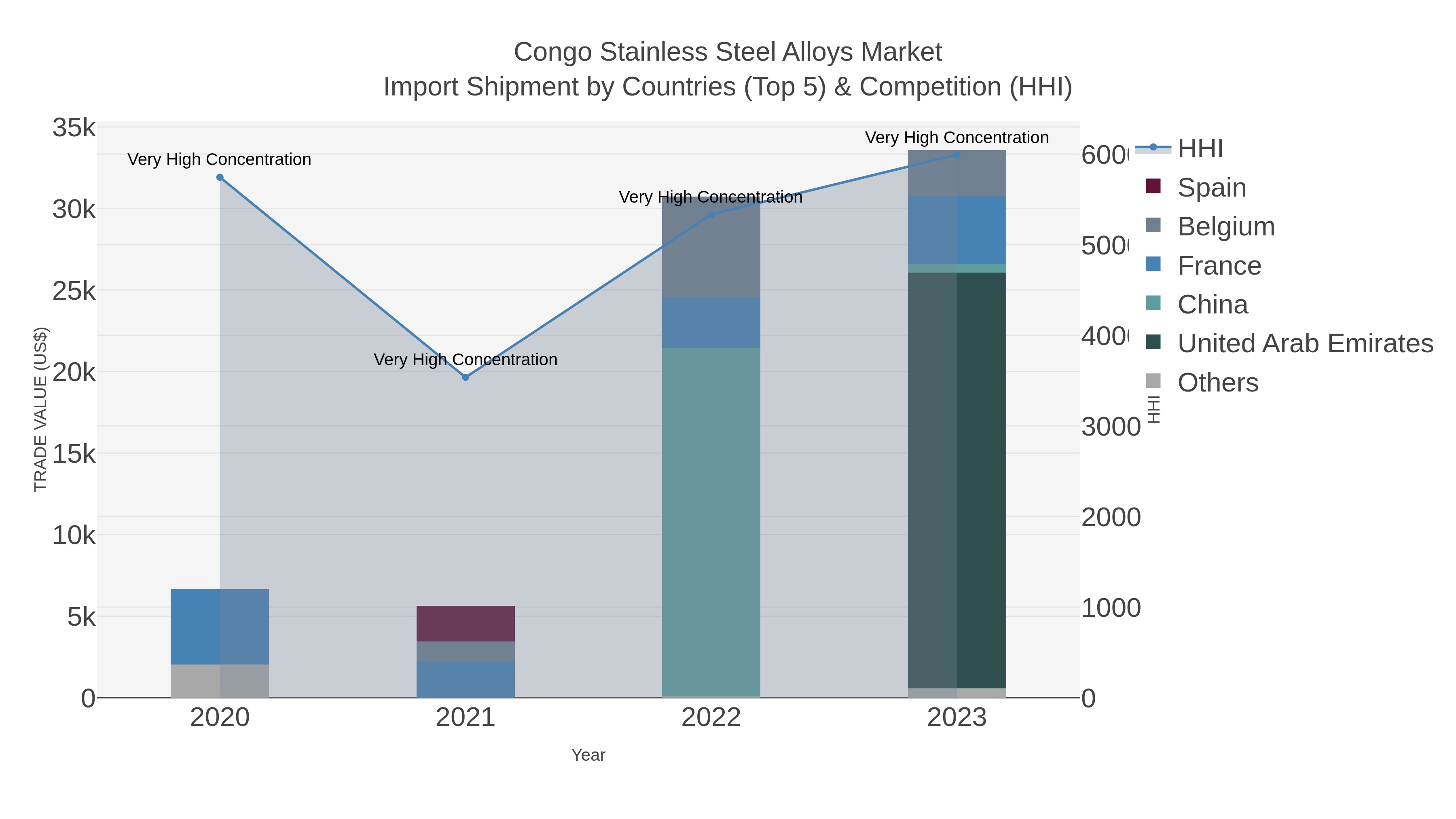 Congo Stainless Steel Alloys Market Import Shipment by Countries (Top 5) & Competition (HHI)