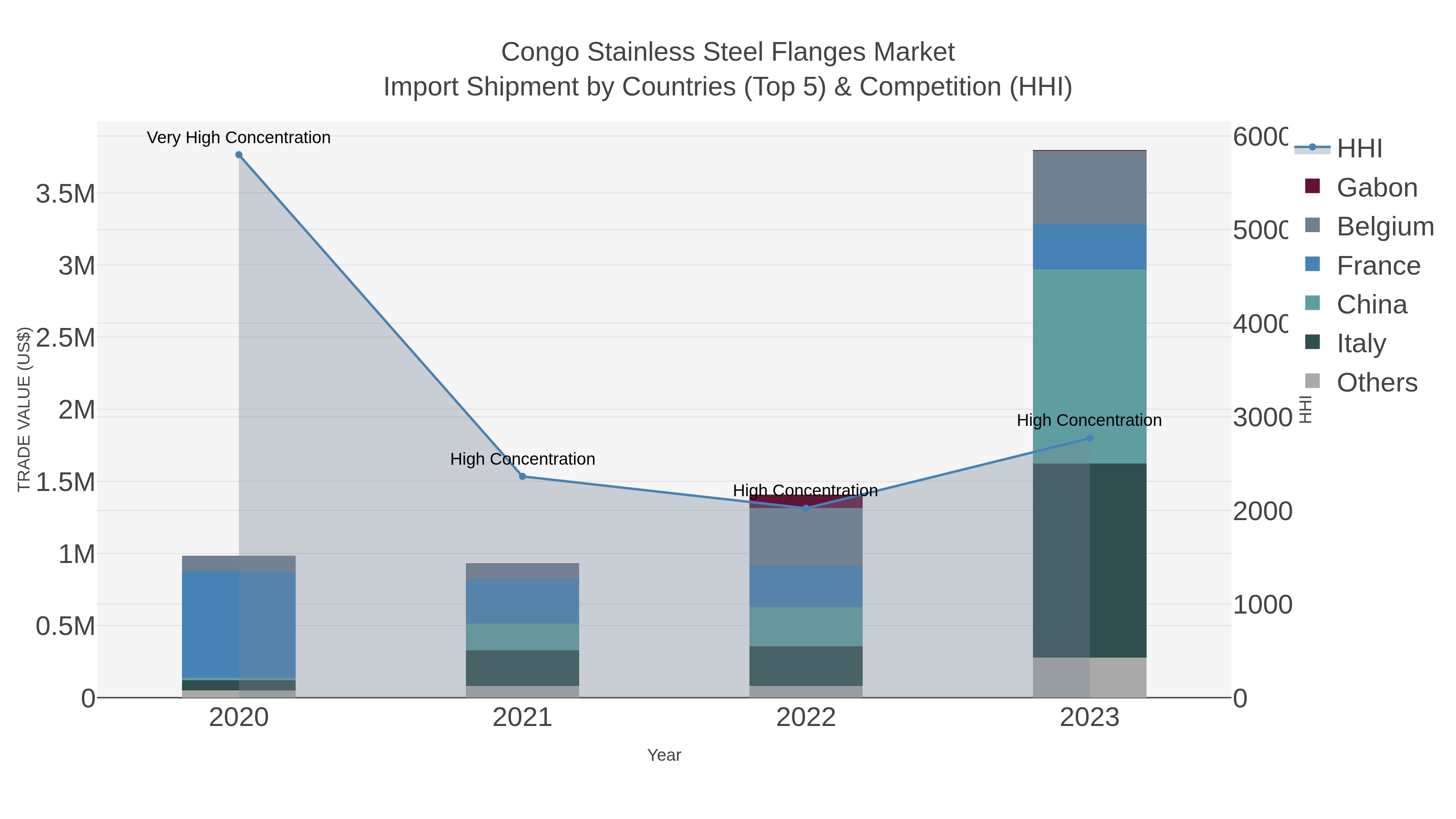 Congo Stainless Steel Flanges Market Import Shipment by Countries (Top 5) & Competition (HHI)