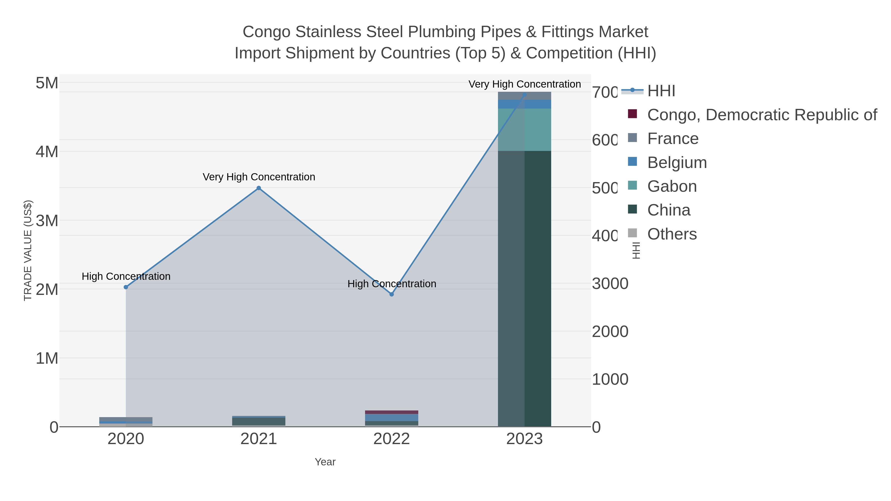 Congo Stainless Steel Plumbing Pipes & Fittings Market Import Shipment by Countries (Top 5) & Competition (HHI)